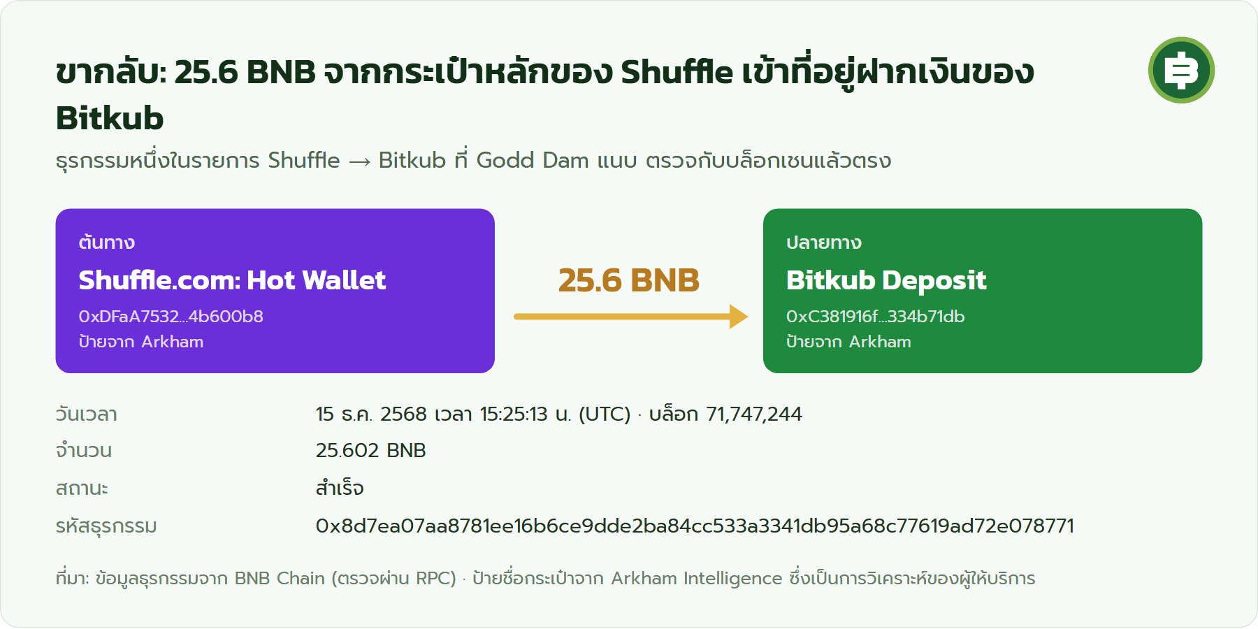 ธุรกรรม 25.6 BNB จาก Shuffle.com Hot Wallet เข้าที่อยู่ฝากเงิน Bitkub เมื่อ 15 ธ.ค. 2568 บน BNB Chain