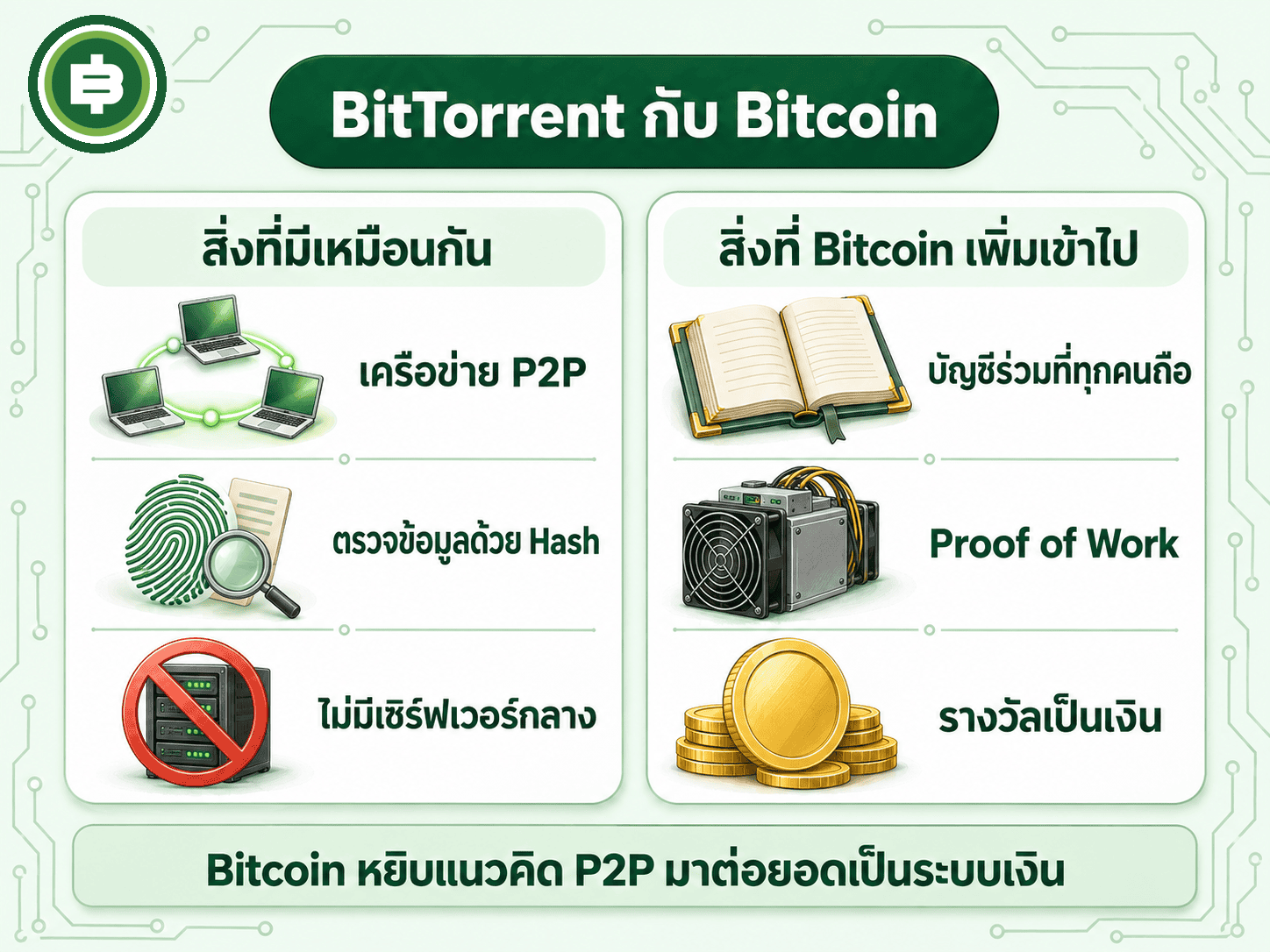 สิ่งที่ BitTorrent กับ Bitcoin มีเหมือนกัน และสิ่งที่ Bitcoin เพิ่มเข้าไป