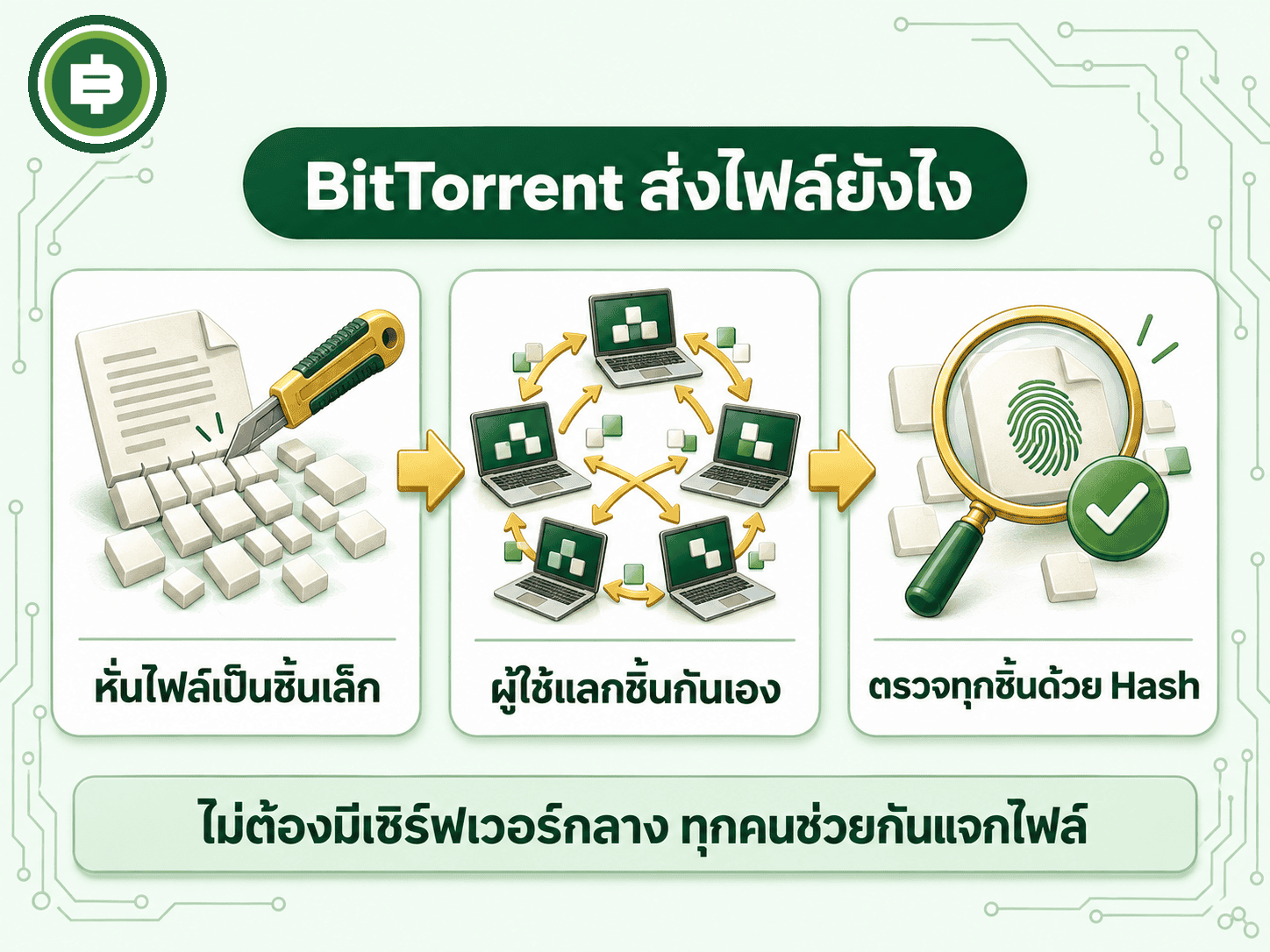 กลไก BitTorrent หั่นไฟล์เป็นชิ้น ผู้ใช้แลกชิ้นกันและตรวจทุกชิ้นด้วย Hash
