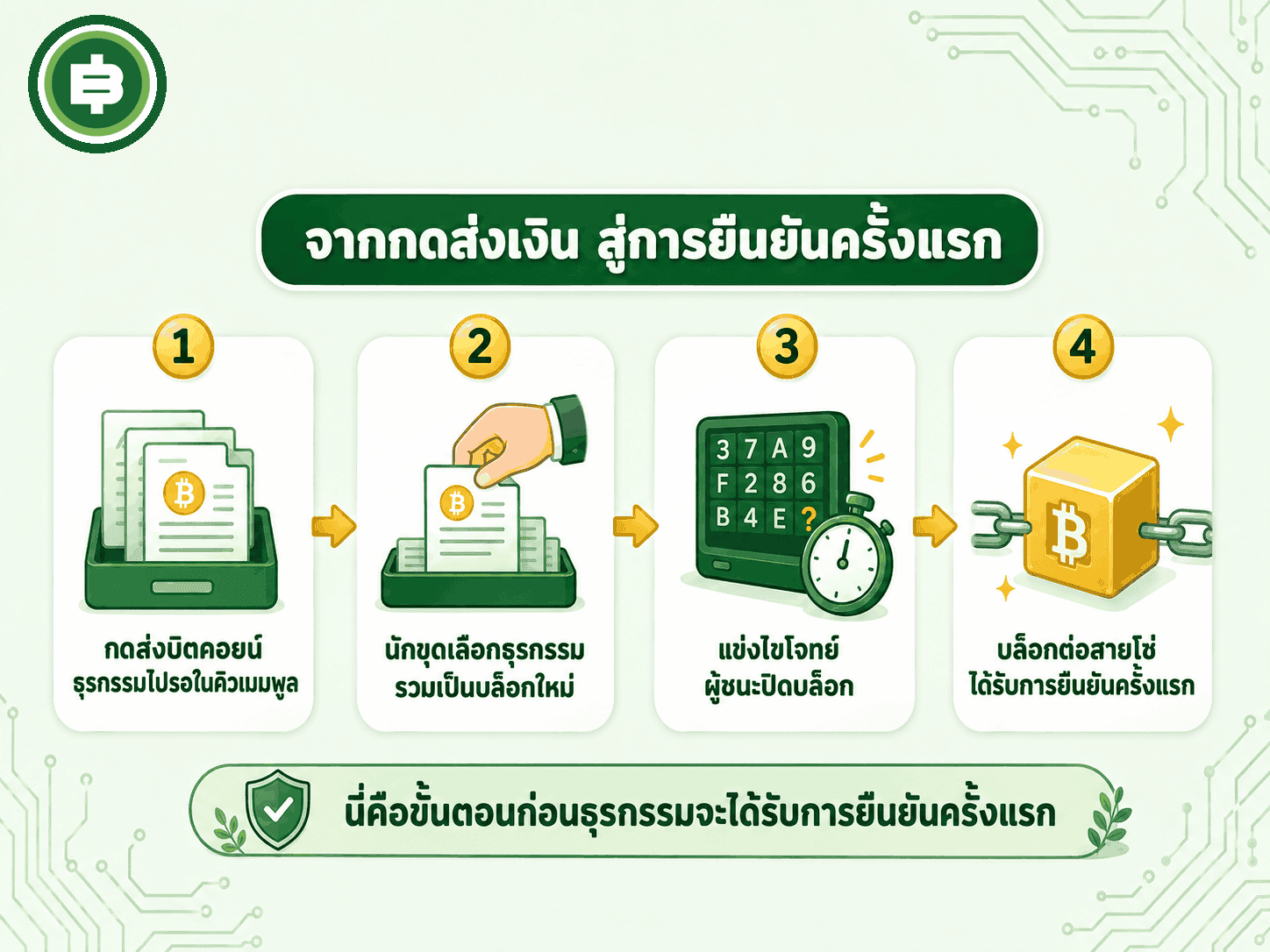 สี่ขั้นตอนตั้งแต่กดส่งบิตคอยน์จนกว่าธุรกรรมจะได้รับการยืนยันครั้งแรก