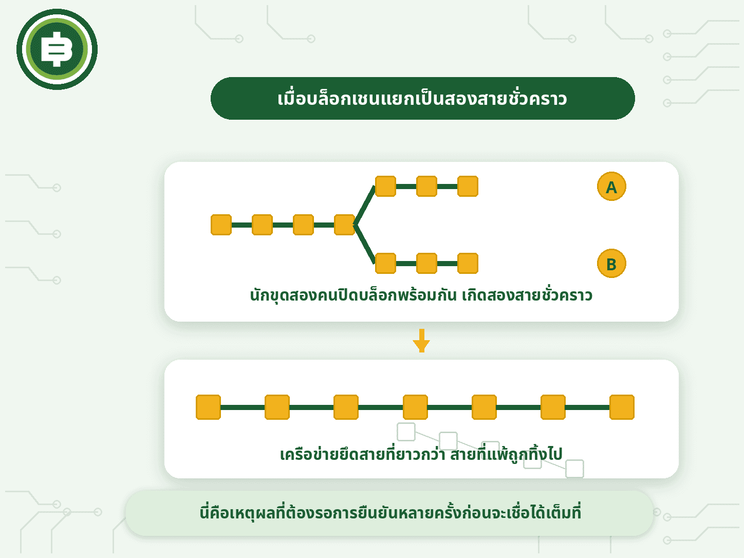 จำลองสถานการณ์บล็อกเชนแตกเป็นสองสายชั่วคราวเมื่อนักขุดสองคนไขโจทย์บล็อกเดียวกันพร้อมกัน