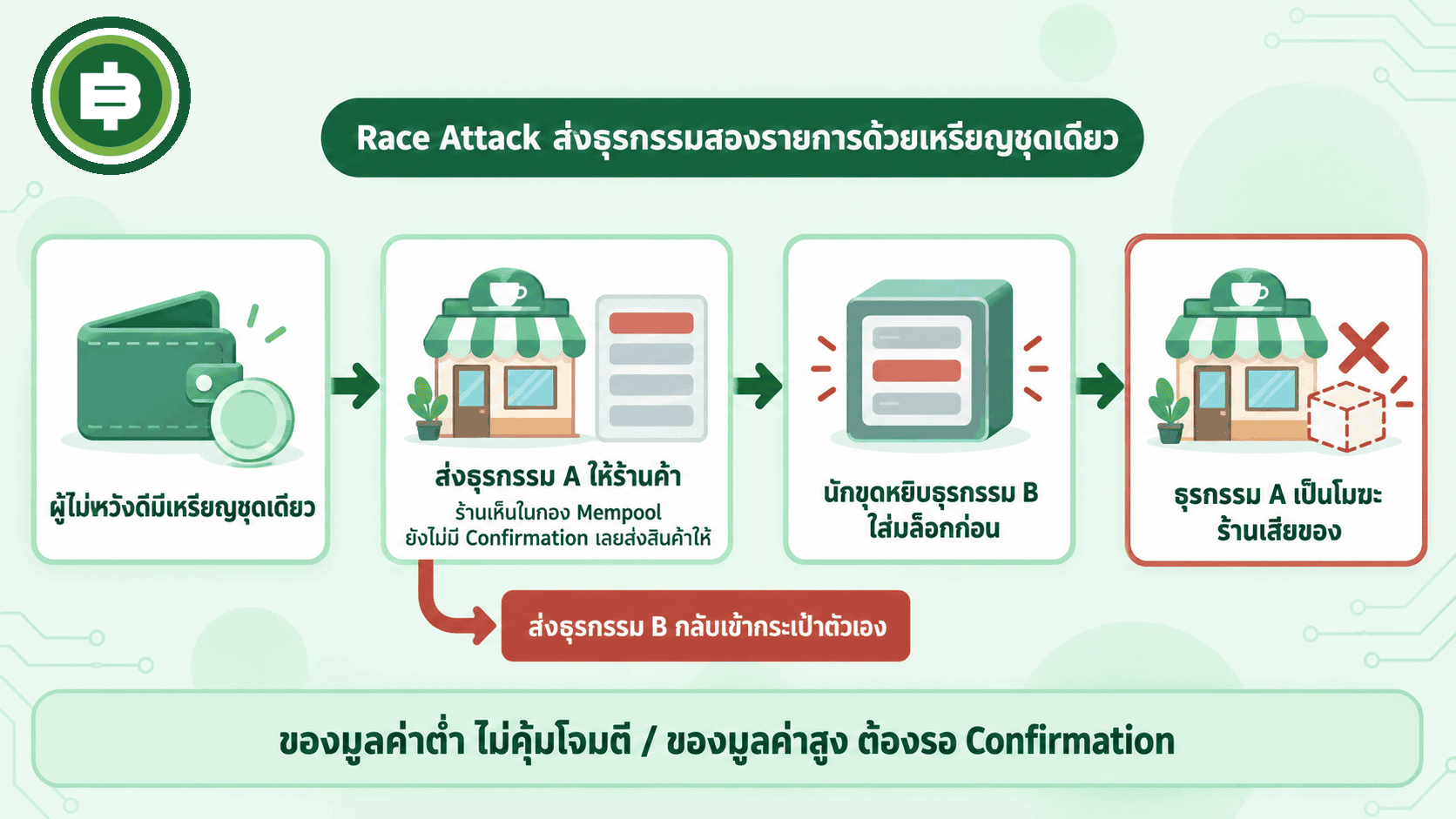 ไดอะแกรมสี่ขั้นของ Race Attack ที่ผู้โจมตีส่งธุรกรรมสองรายการด้วยเหรียญชุดเดียวกัน ทำให้ธุรกรรมที่ร้านค้าเห็นกลายเป็นโมฆะ
