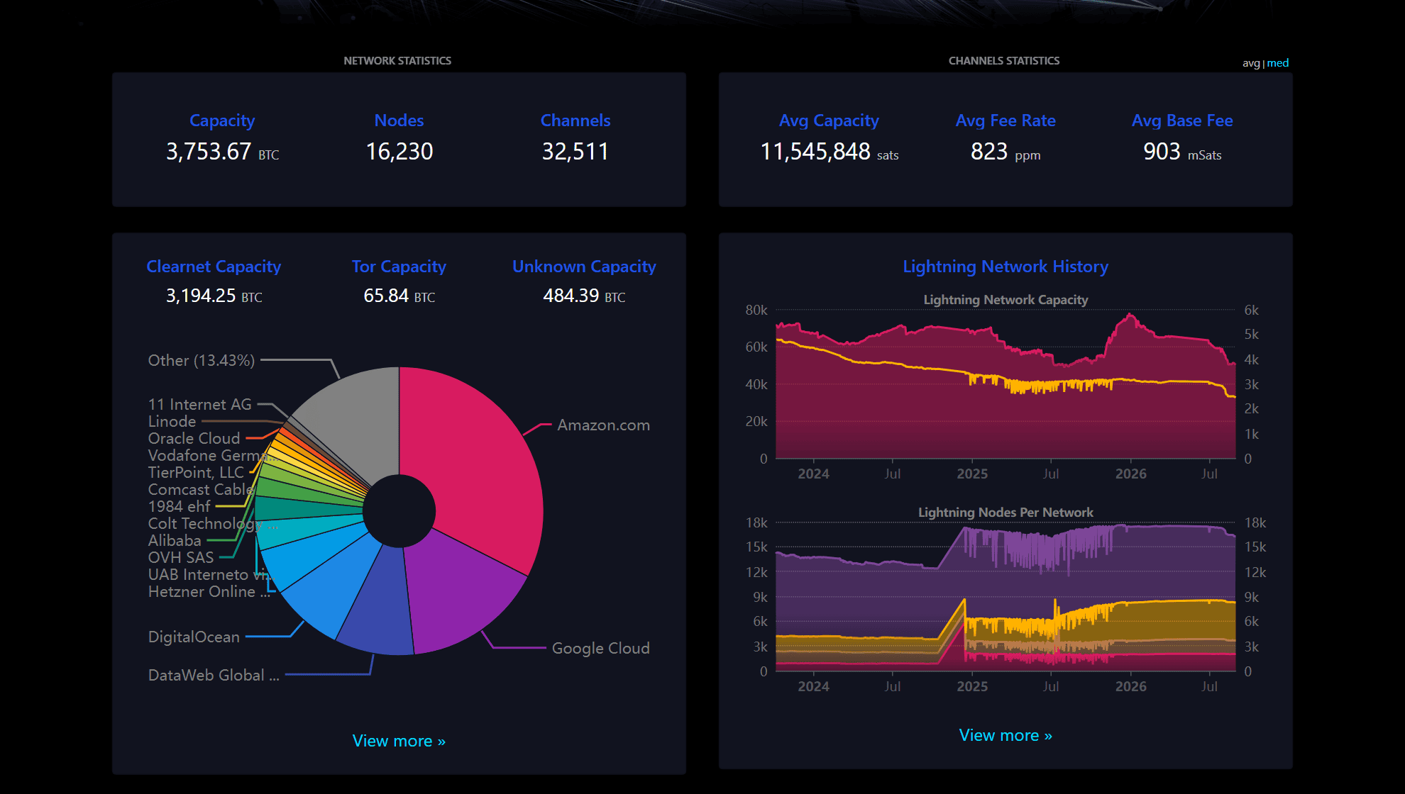 สกรีนช็อตหน้า Lightning Explorer บน mempool.space แสดงภาพรวมเครือข่าย Lightning Network และกราฟประวัติ