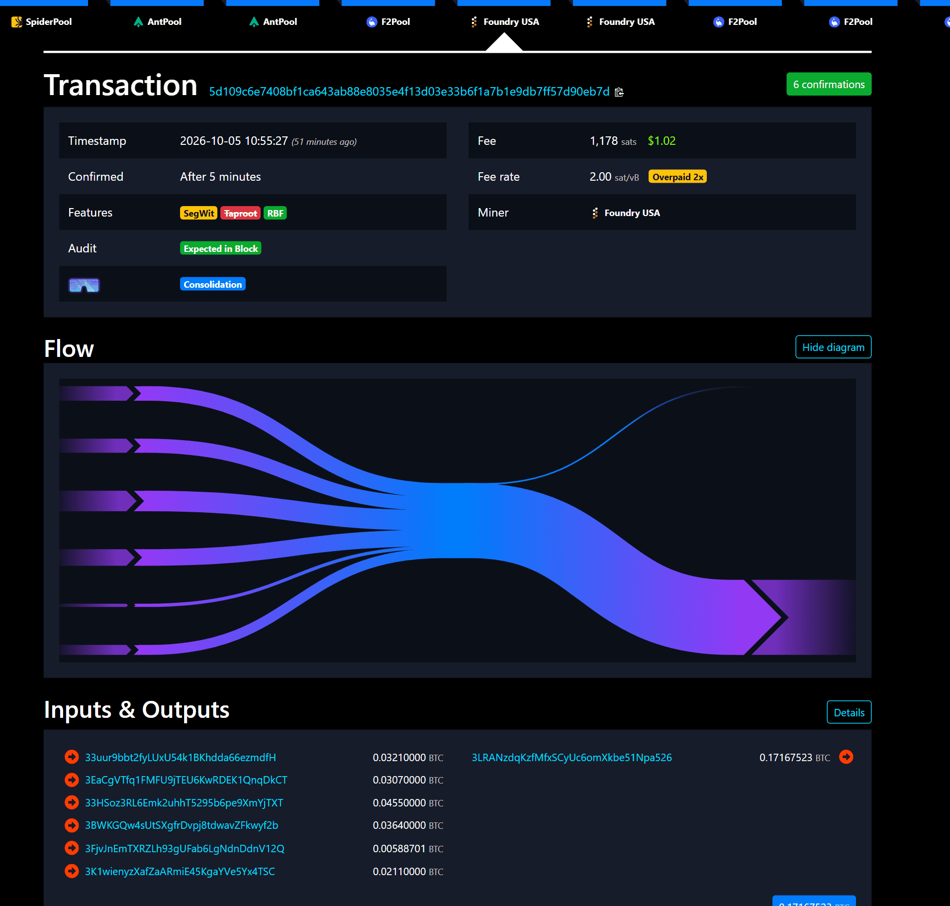 สกรีนช็อตหน้าธุรกรรมบน mempool.space ที่รวมเหรียญจาก 6 ที่อยู่เข้าเป็น Output เดียว ตัวอย่างของธุรกรรมที่ Chain Analysis ใช้เดาว่าที่อยู่เหล่านี้เป็นของเจ้าของคนเดียวกัน