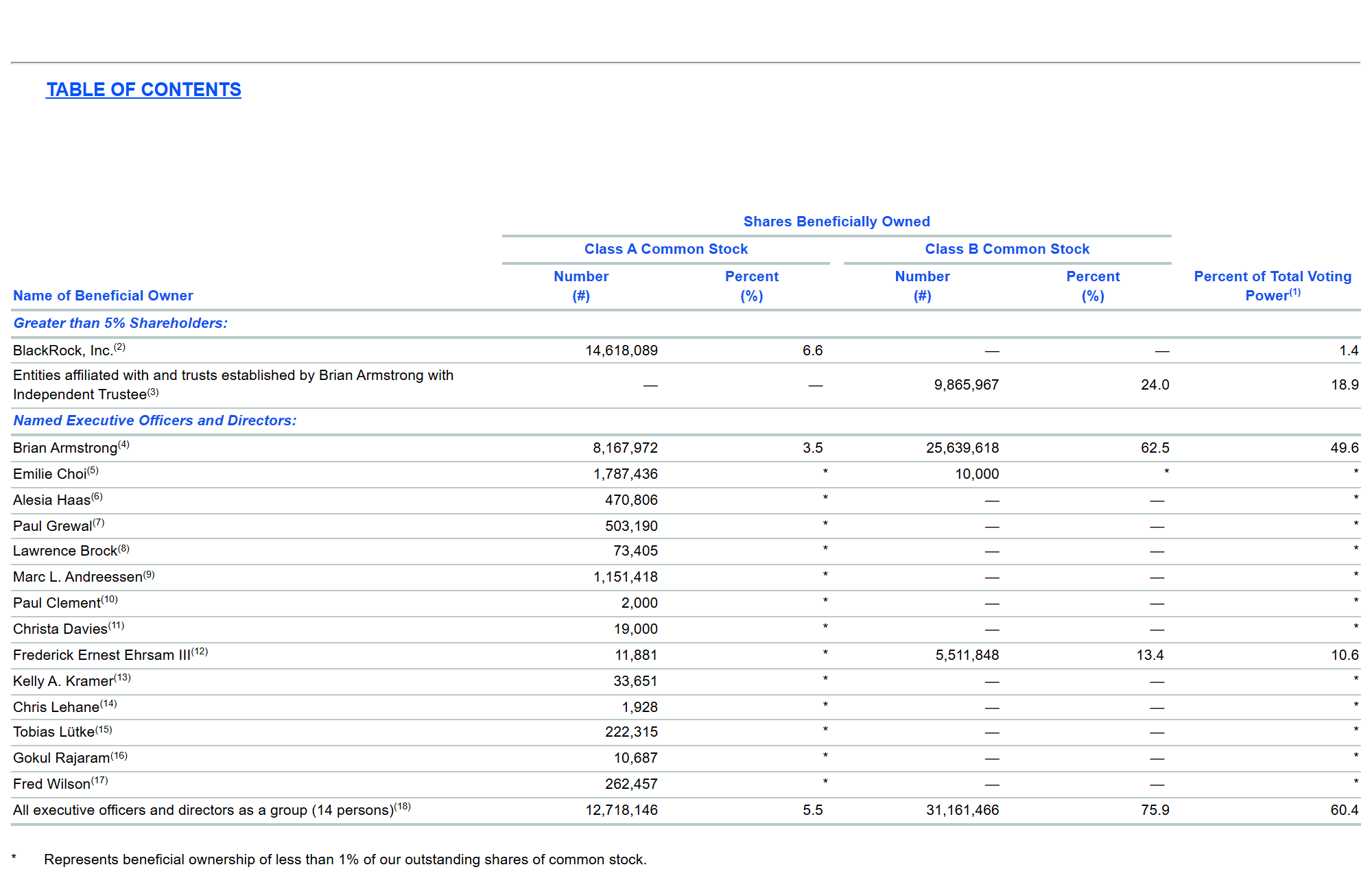 ตารางการถือหุ้นของ Brian Armstrong ในเอกสารเชิญประชุมผู้ถือหุ้น Coinbase ปี 2026