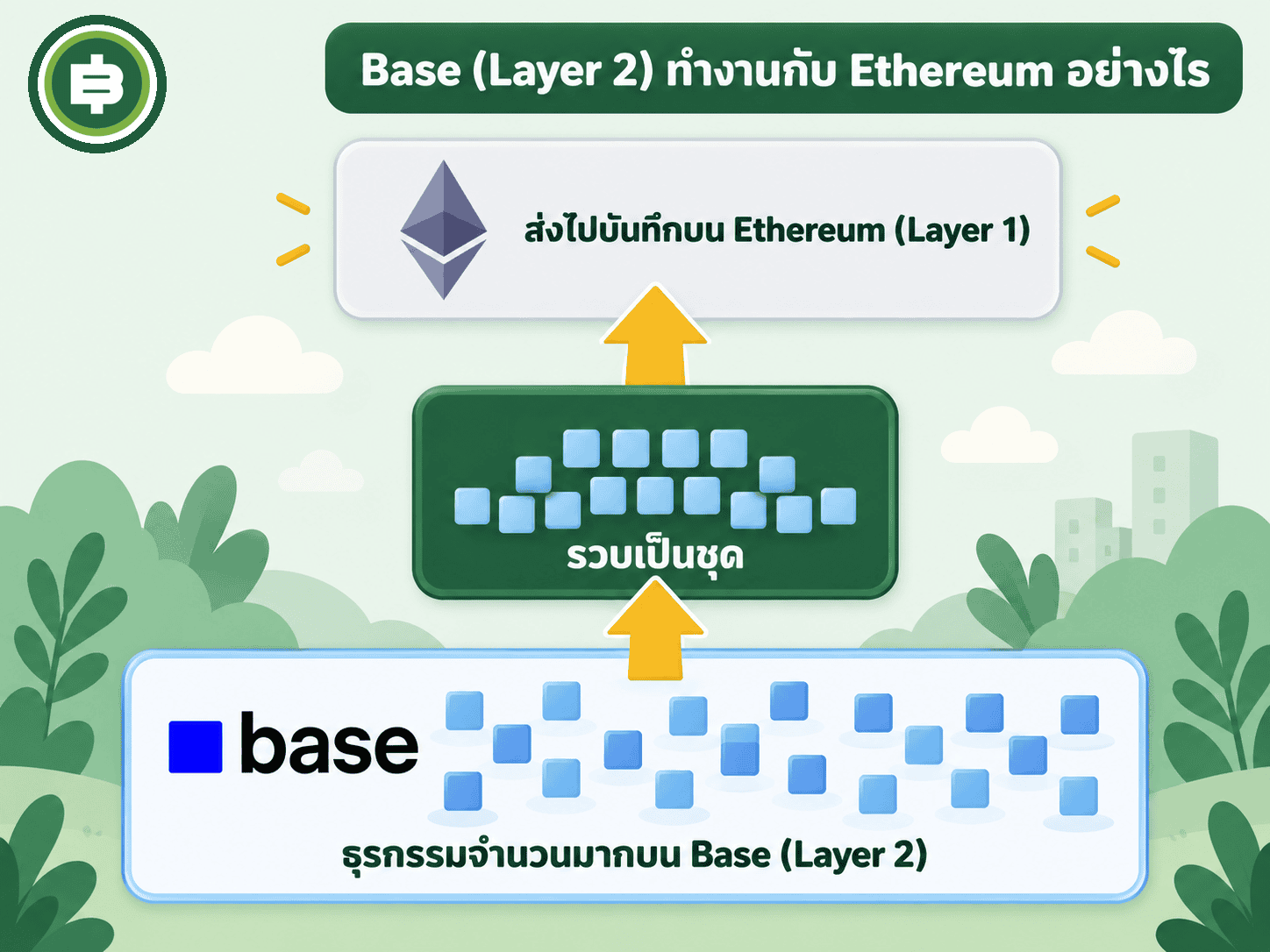 ไดอะแกรมการทำงานของ Layer 2 อย่าง Base ที่ส่งข้อมูลกลับไปบันทึกบน Ethereum