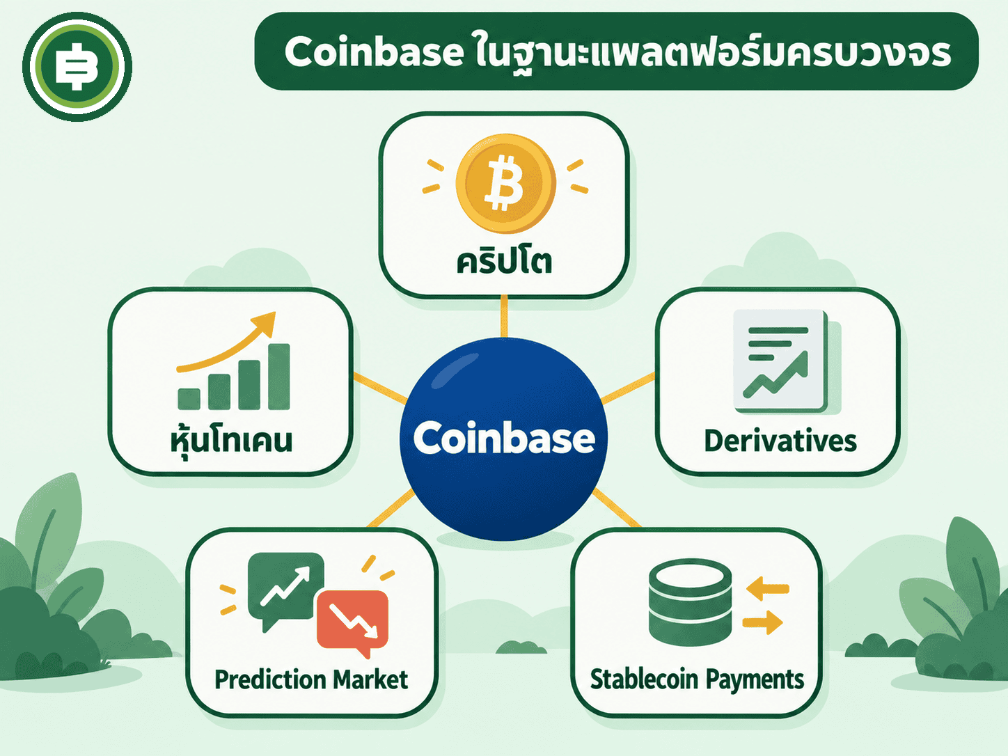 ไดอะแกรมแนวคิด Everything Exchange ของ Coinbase
