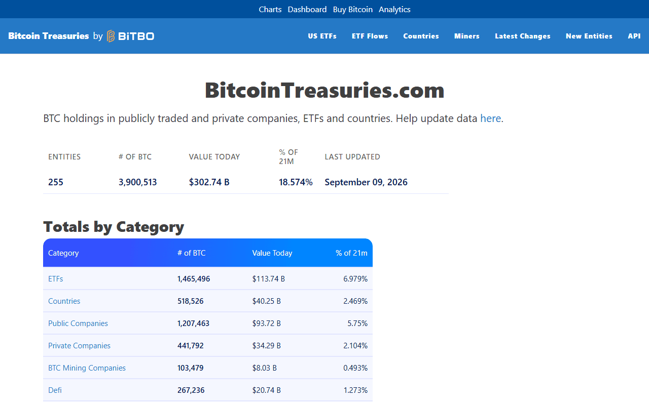 BitcoinTreasuries.com สรุปยอดถือ Bitcoin จริงของ ETF ประเทศ และบริษัทต่างๆ