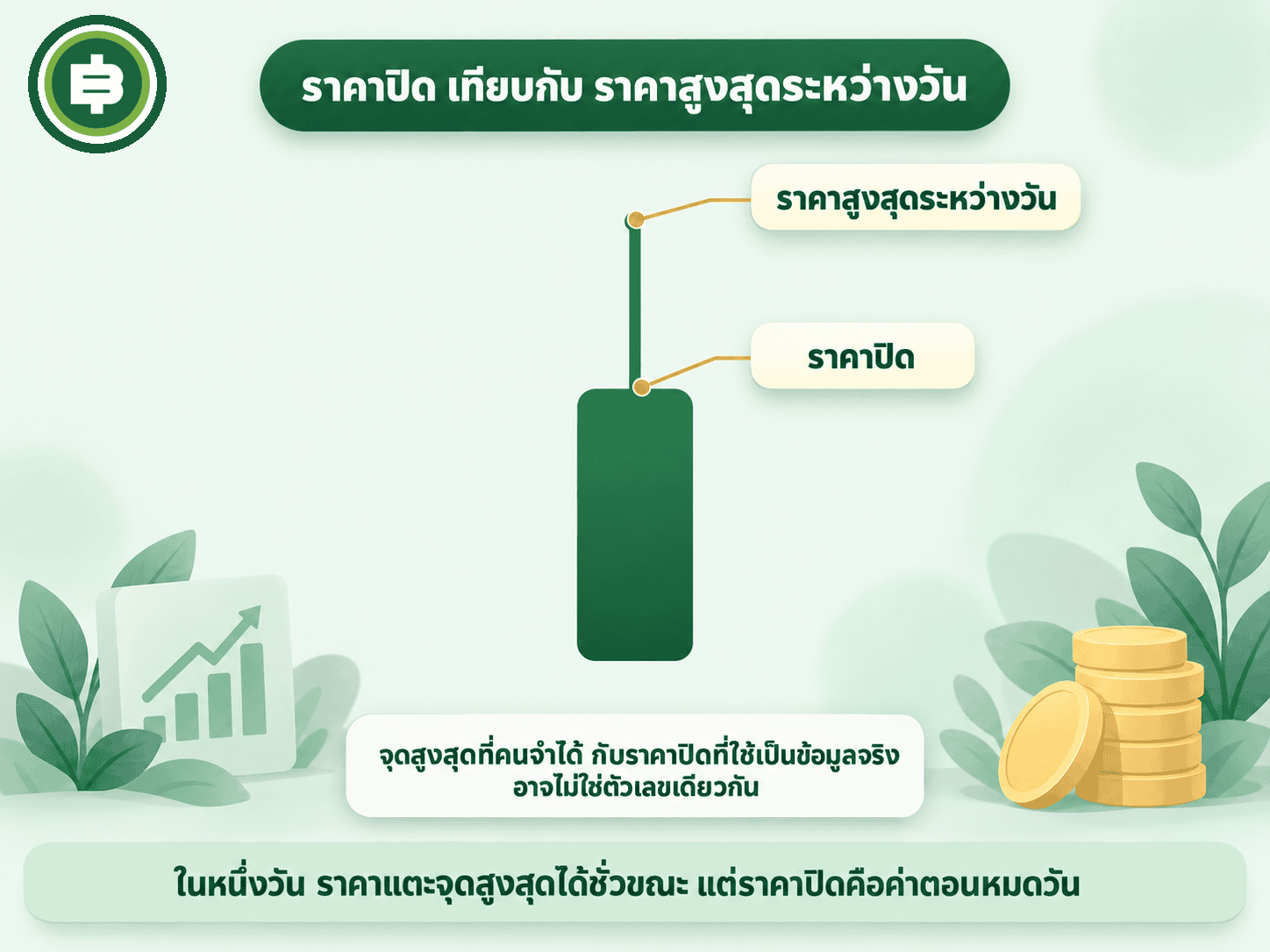 ไดอะแกรมเทียบราคาปิดกับราคาสูงสุดระหว่างวันบนแท่งราคาเดียวกัน