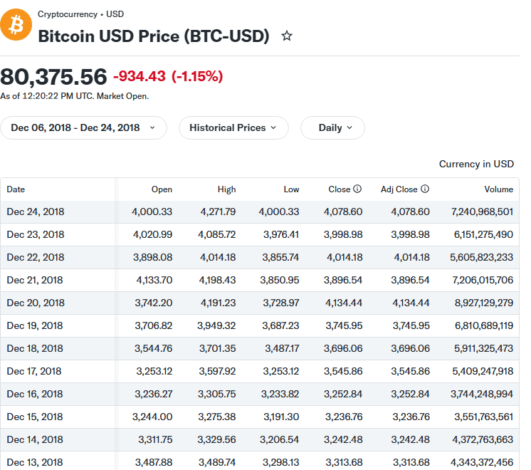 ตารางราคา Bitcoin รายวันช่วงธันวาคม 2018 บน Yahoo Finance