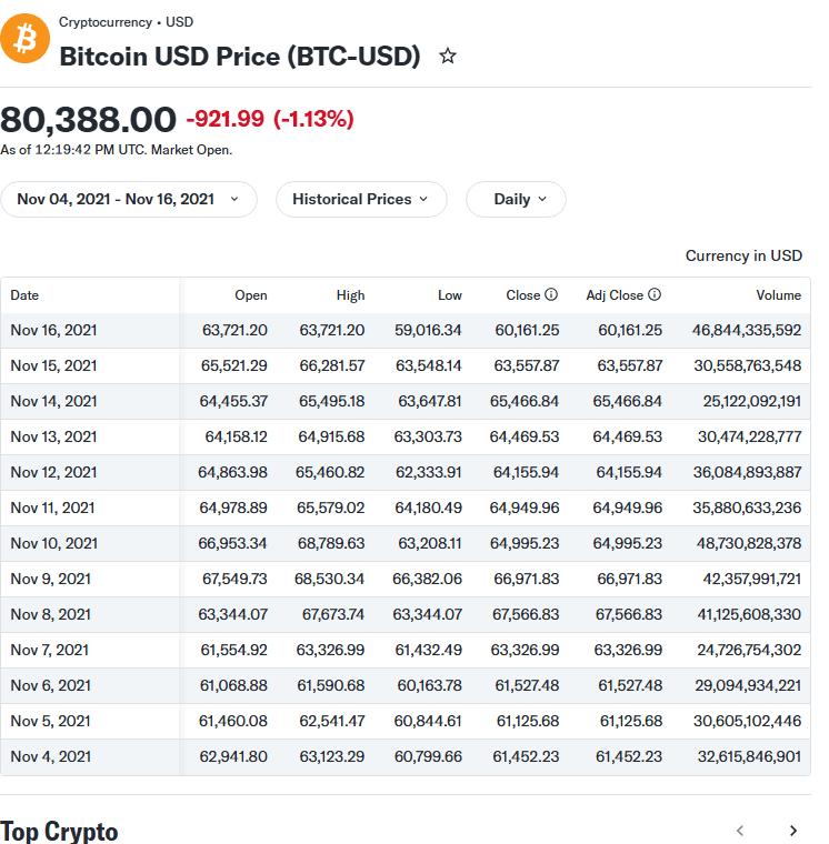 ตารางราคา Bitcoin รายวันช่วงพฤศจิกายน 2021 บน Yahoo Finance