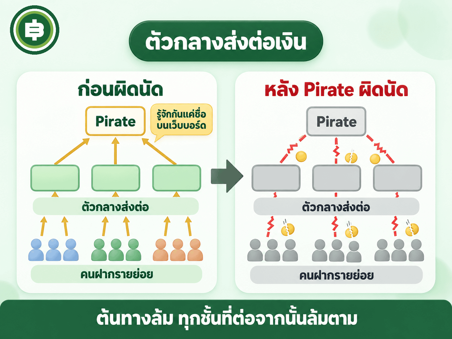 ไดอะแกรมตัวกลางส่งต่อเงิน คนฝากรายย่อยฝากกับตัวกลางซึ่งส่งต่อให้ Pirate โดยรู้จักกันแค่ชื่อบนเว็บบอร์ด เมื่อ Pirate ผิดนัด ทุกชั้นเสียเงินตาม