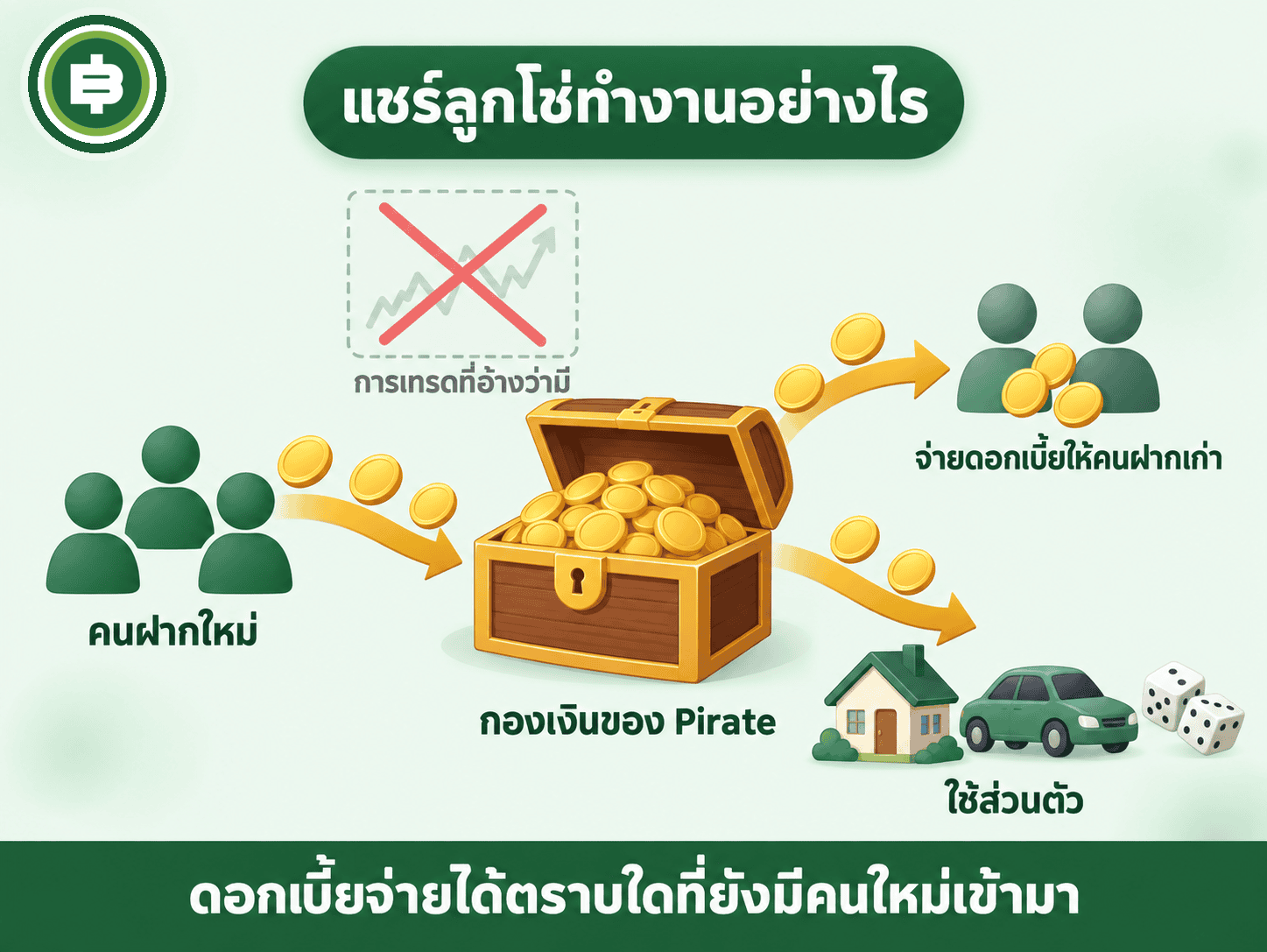 ไดอะแกรมแชร์ลูกโซ่ทำงานอย่างไร เหรียญจากคนฝากใหม่เข้ากองเงินของ Pirate แล้วถูกจ่ายเป็นดอกเบี้ยให้คนฝากเก่าและใช้ส่วนตัว ส่วนการเทรดที่อ้างว่ามีไม่มีเงินเข้าออกจริง