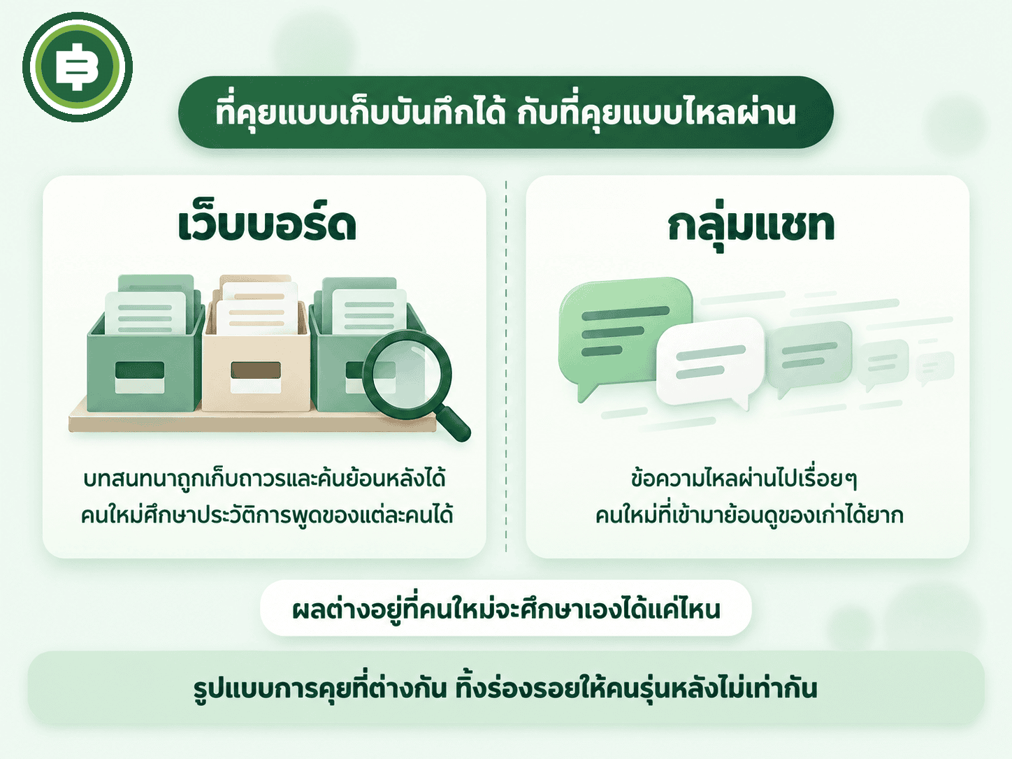 ไดอะแกรมเทียบเว็บบอร์ดที่เก็บบันทึกได้กับกลุ่มแชทที่ข้อความไหลผ่าน
