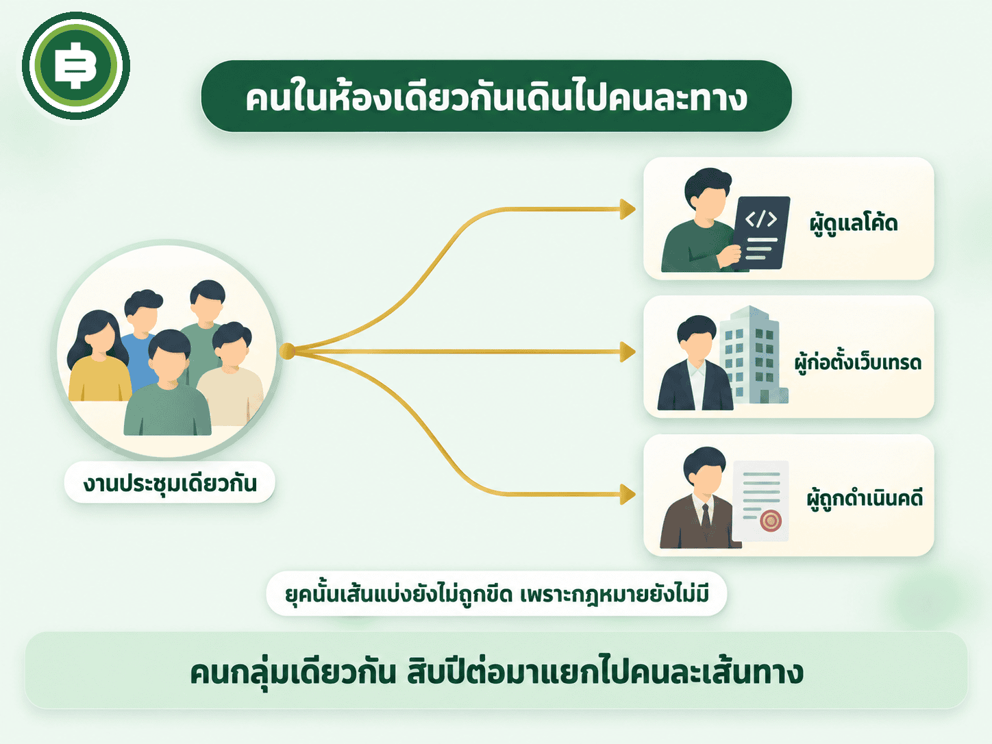 ไดอะแกรมแสดงว่าคนที่มาเจอกันในงานประชุมเดียวกันแยกไปคนละเส้นทาง