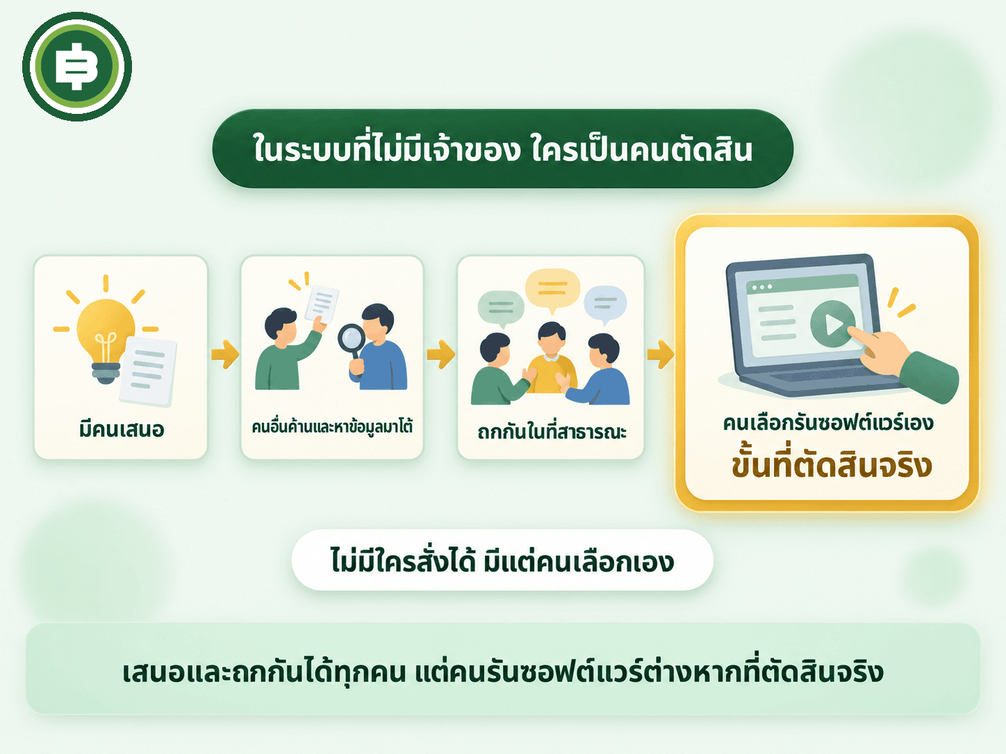 ไดอะแกรมสี่ขั้นตอนของการตัดสินใจในระบบที่ไม่มีเจ้าของ