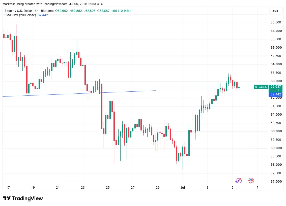 btcusd2026-07-0518-53-29.webp