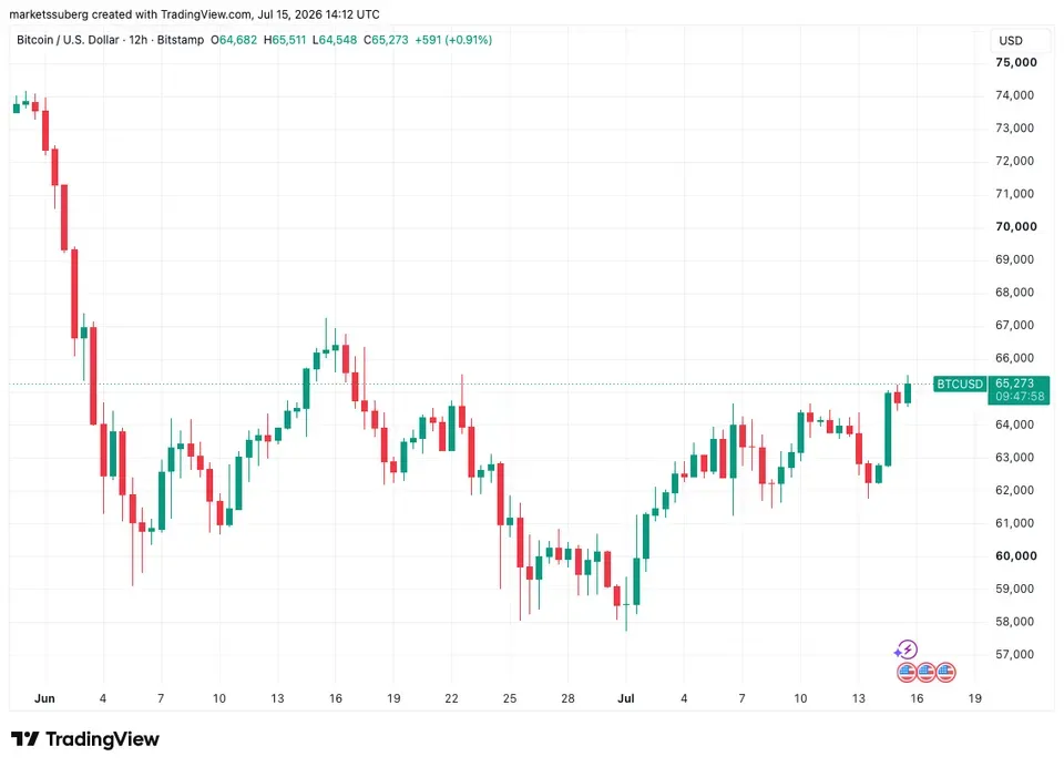 btcusd2026-07-1517-12-02-960x692.webp