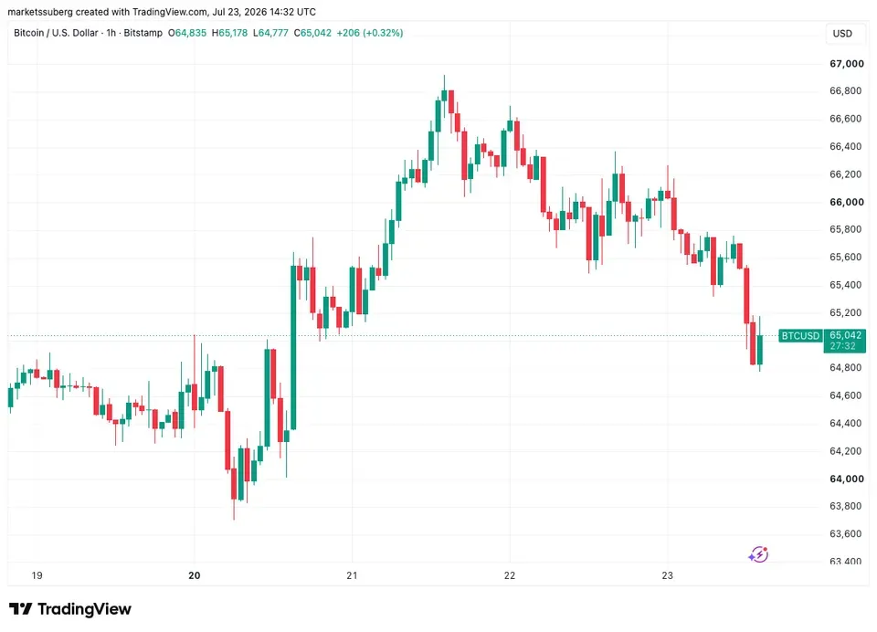 btcusd2026-07-2317-32-27-960x692.webp