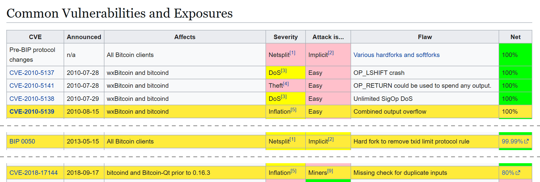 ตารางช่องโหว่ของ Bitcoin บน Bitcoin Wiki ที่มีแถว CVE-2010-5139 เหตุการณ์เครือข่ายแยกสาย BIP 50 ปี 2013 และ CVE-2018-17144