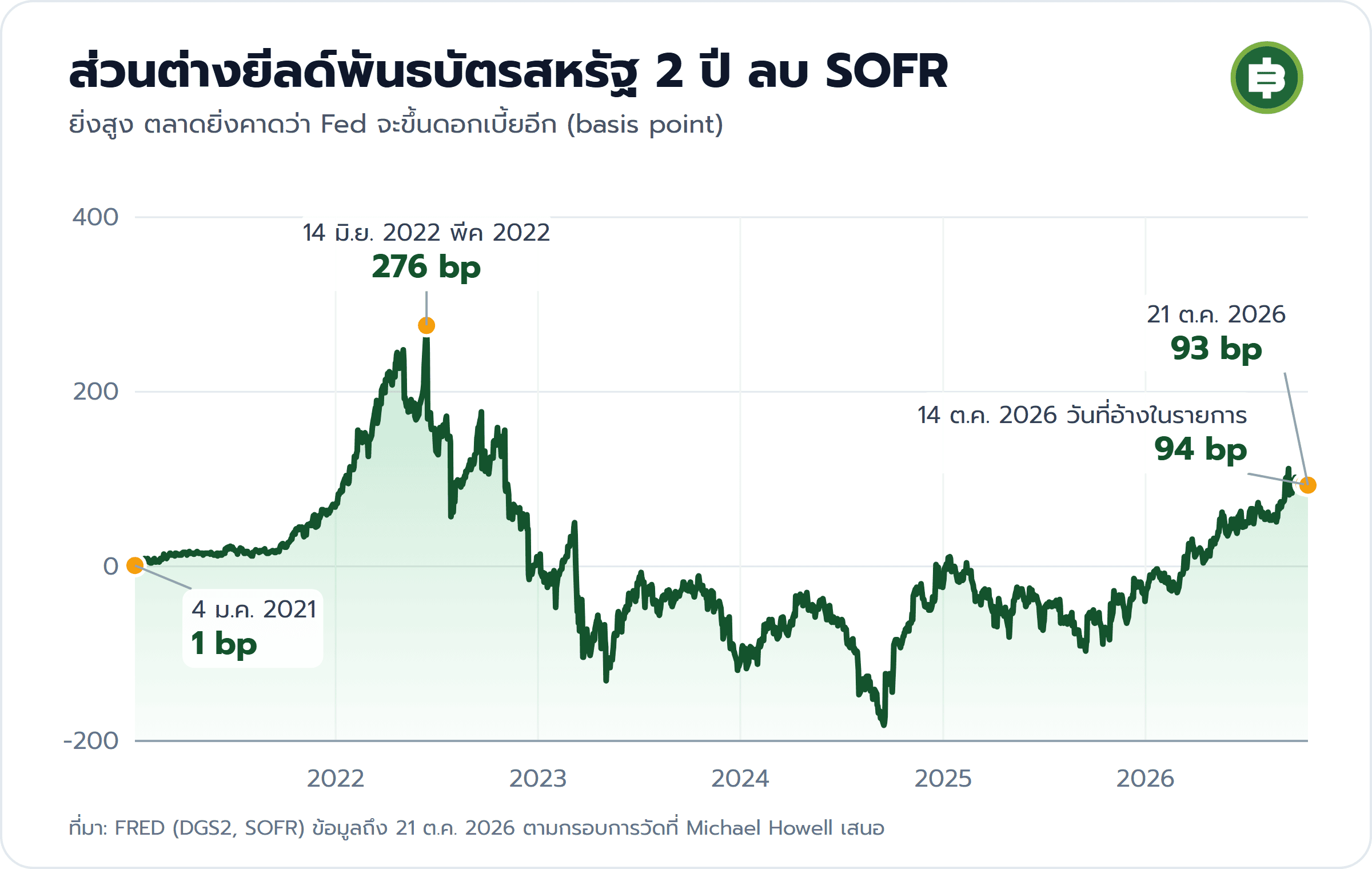 กราฟส่วนต่างยีลด์พันธบัตรสหรัฐ 2 ปีลบ SOFR ม.ค. 2021 ถึง 21 ต.ค. 2026 พีค 276 bp วันที่ 14 มิ.ย. 2022 อยู่ที่ 94 bp วันที่ 14 ต.ค. 2026 และ 93 bp วันที่ 21 ต.ค. 2026