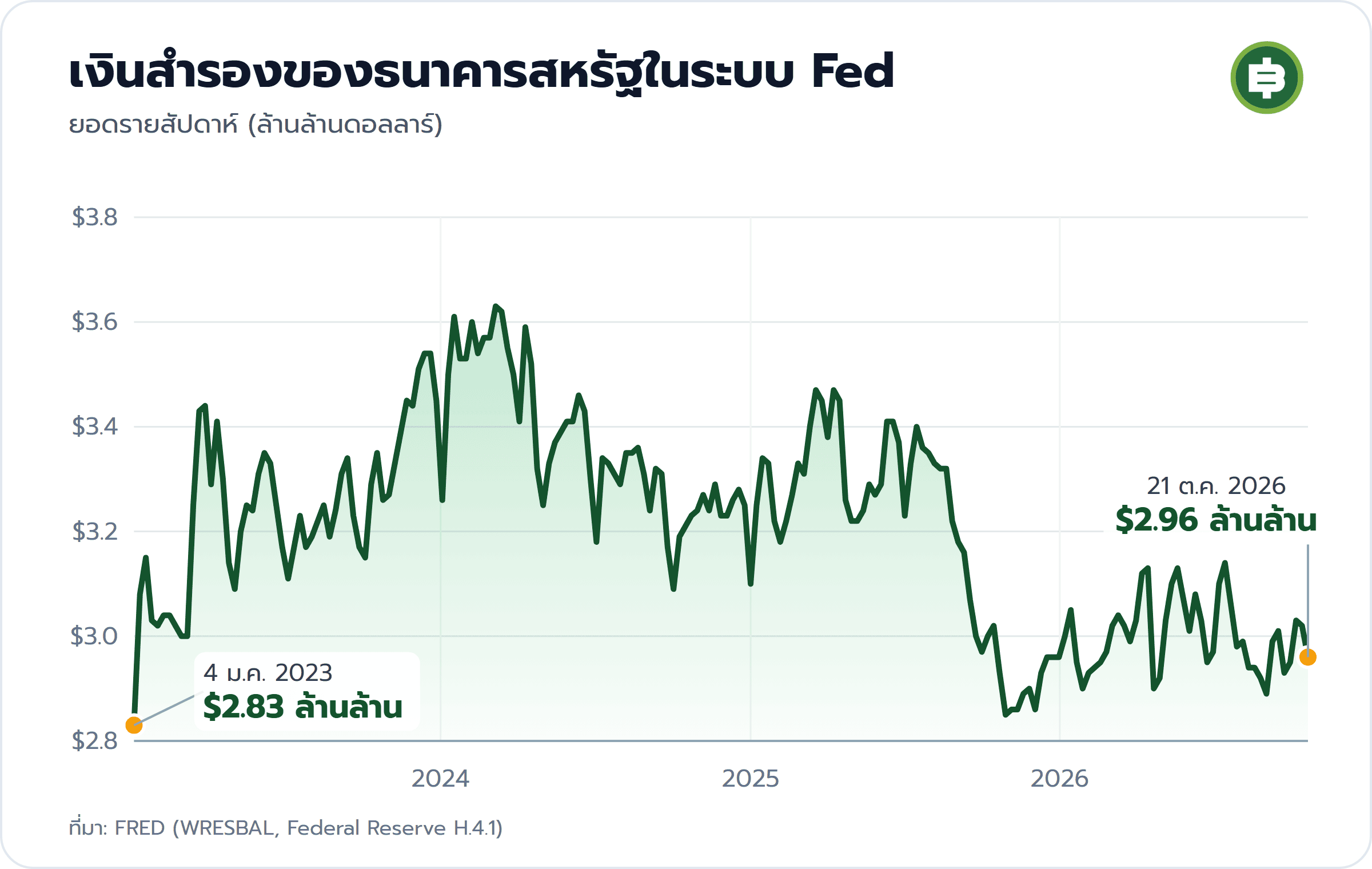 กราฟเงินสำรองของธนาคารสหรัฐในระบบ Fed รายสัปดาห์ จาก 2.83 ล้านล้านดอลลาร์วันที่ 4 ม.ค. 2023 เป็น 2.96 ล้านล้านดอลลาร์วันที่ 21 ต.ค. 2026