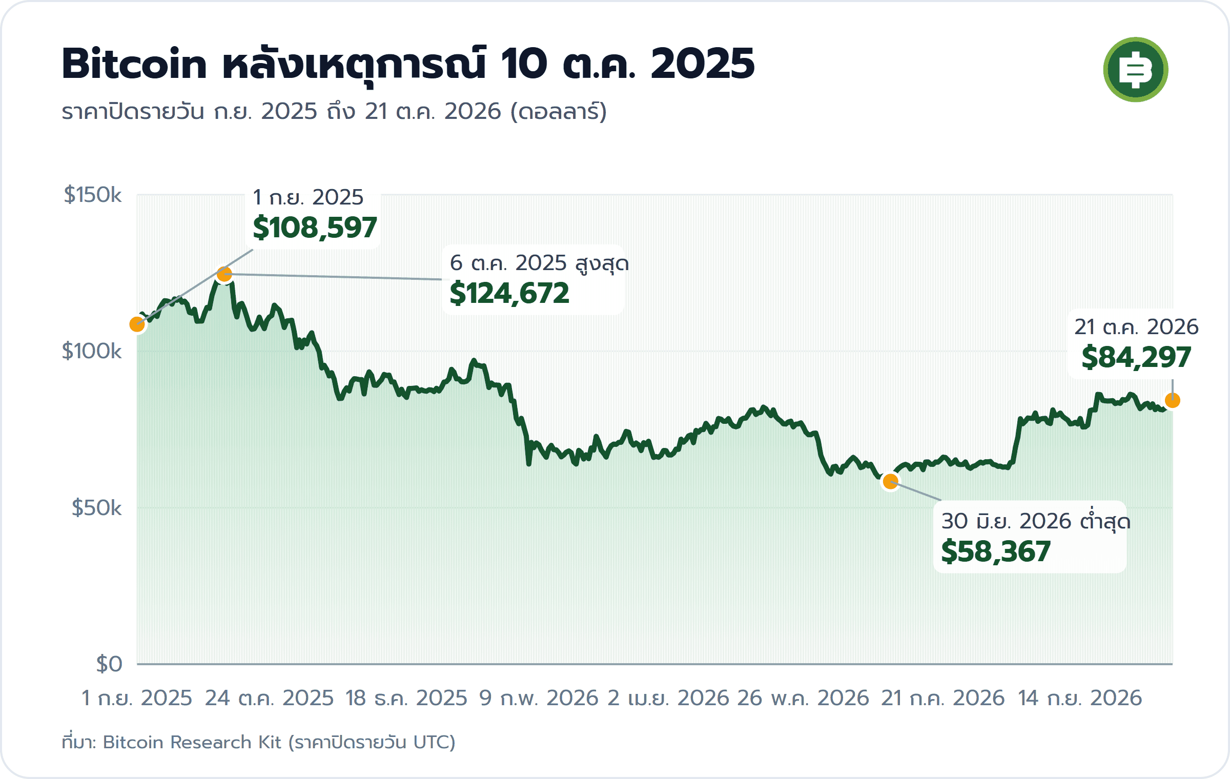 กราฟราคาปิดรายวัน Bitcoin ก.ย. 2025 ถึง 21 ต.ค. 2026 สูงสุด 124,672 ดอลลาร์วันที่ 6 ต.ค. 2025 ต่ำสุด 58,367 ดอลลาร์วันที่ 30 มิ.ย. 2026 และ 84,297 ดอลลาร์วันที่ 21 ต.ค. 2026
