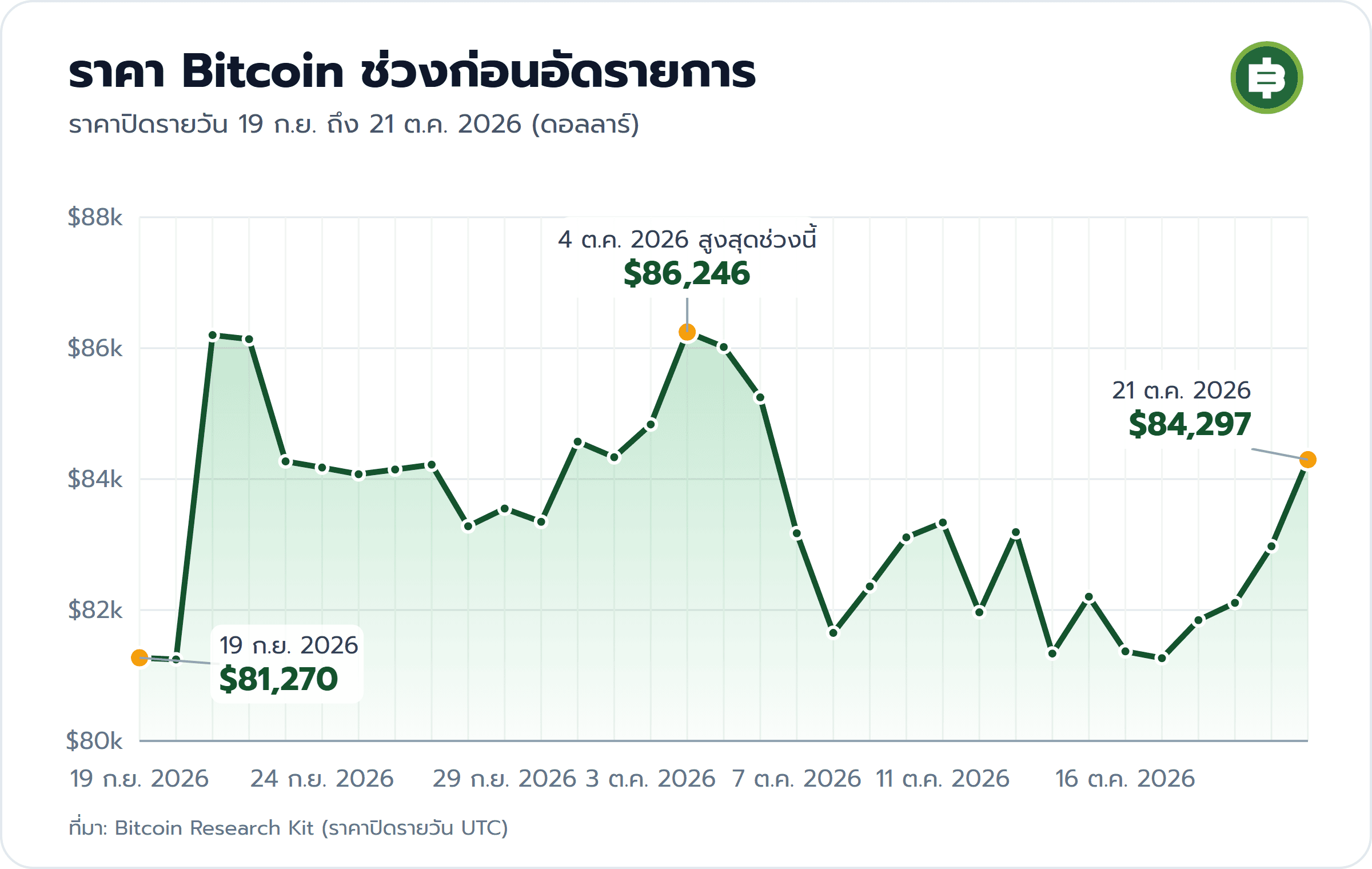 กราฟราคาปิดรายวัน Bitcoin 19 ก.ย. ถึง 21 ต.ค. 2026 จาก 81,270 ดอลลาร์ สูงสุดช่วงนี้ 86,246 ดอลลาร์วันที่ 4 ต.ค. และ 84,297 ดอลลาร์วันที่ 21 ต.ค. 2026
