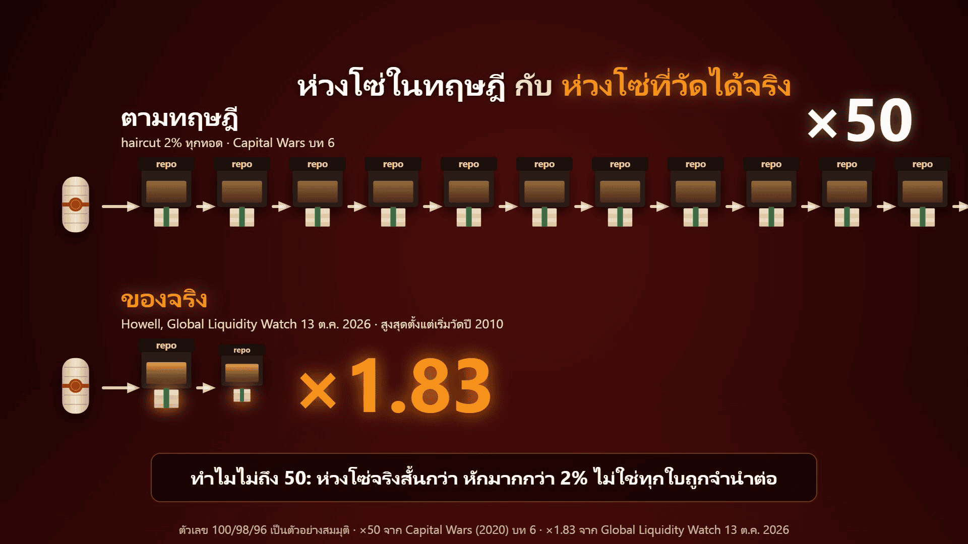 ภาพอธิบายห่วงโซ่จำนำพันธบัตร ตามทฤษฎีถ้าหักไว้ทอดละ 2% ห่วงโซ่ยาวสร้างเงินได้ราว 50 เท่า ส่วนตัวคูณที่วัดได้จริงตาม Global Liquidity Watch อยู่ที่ 1.83 เท่า