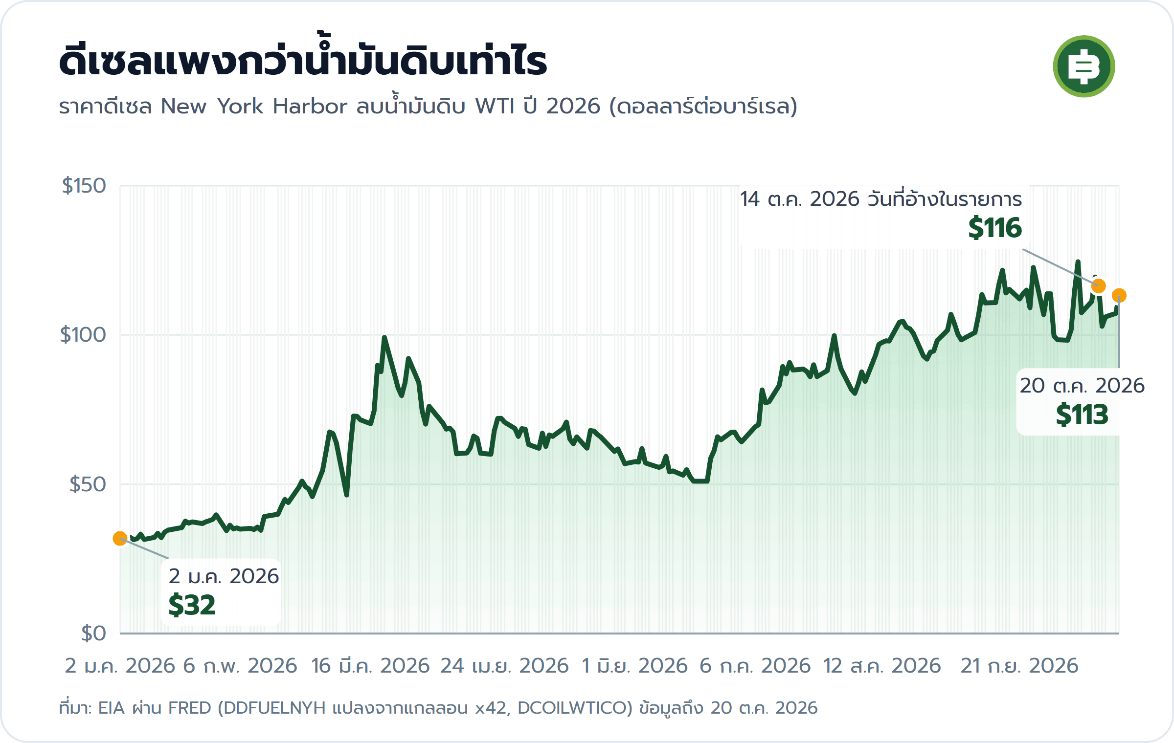 กราฟส่วนต่างราคาดีเซล New York Harbor ลบน้ำมันดิบ WTI ปี 2026 หน่วยดอลลาร์ต่อบาร์เรล ต้นปี 32 ดอลลาร์ วันที่ 14 ต.ค. 2026 อยู่ที่ 116 ดอลลาร์ และ 113 ดอลลาร์วันที่ 20 ต.ค. 2026