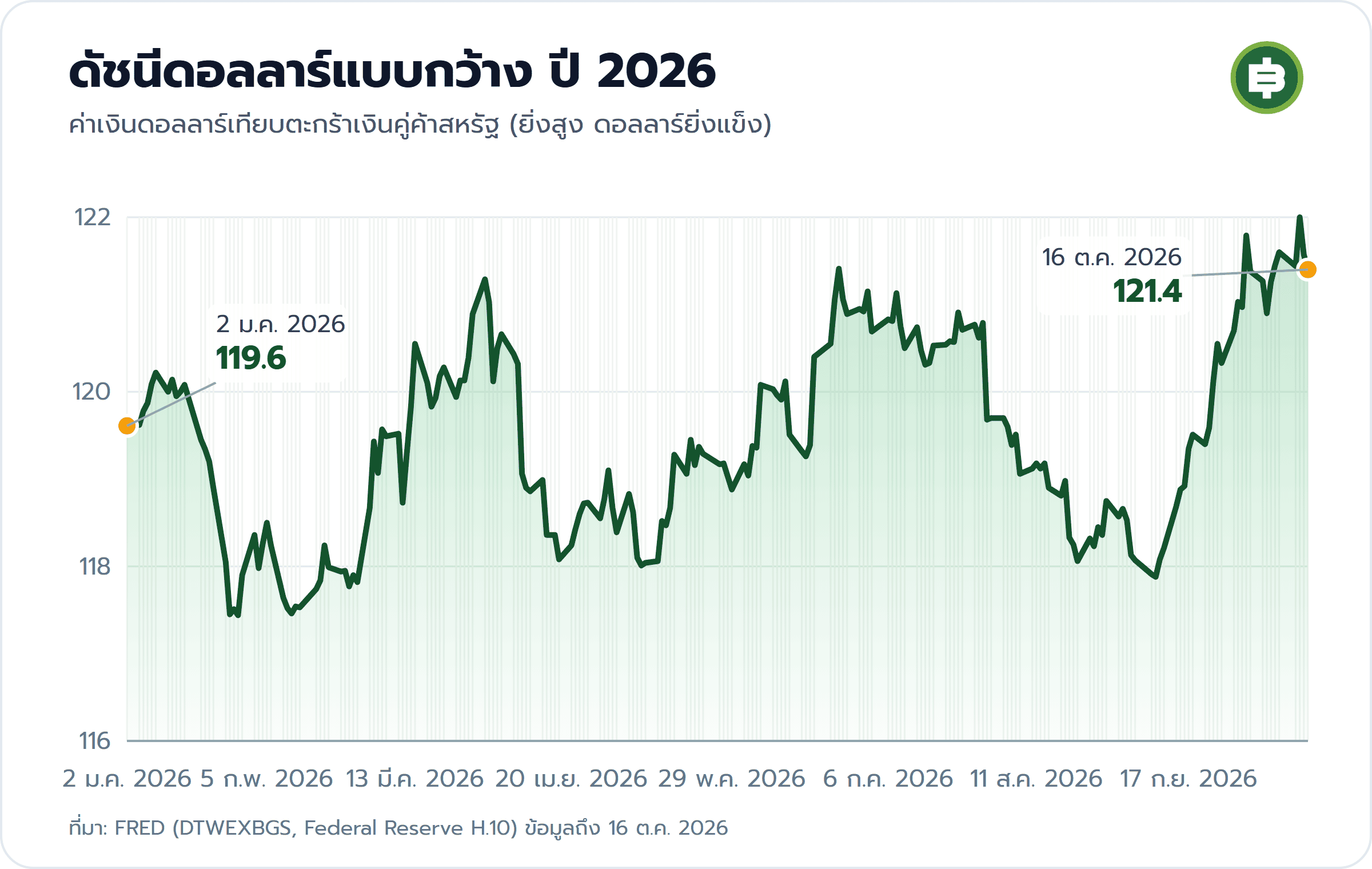 กราฟดัชนีดอลลาร์แบบกว้างปี 2026 จาก 119.6 วันที่ 2 ม.ค. 2026 เป็น 121.4 วันที่ 16 ต.ค. 2026 แสดงดอลลาร์กลับมาแข็งค่าช่วงหลัง