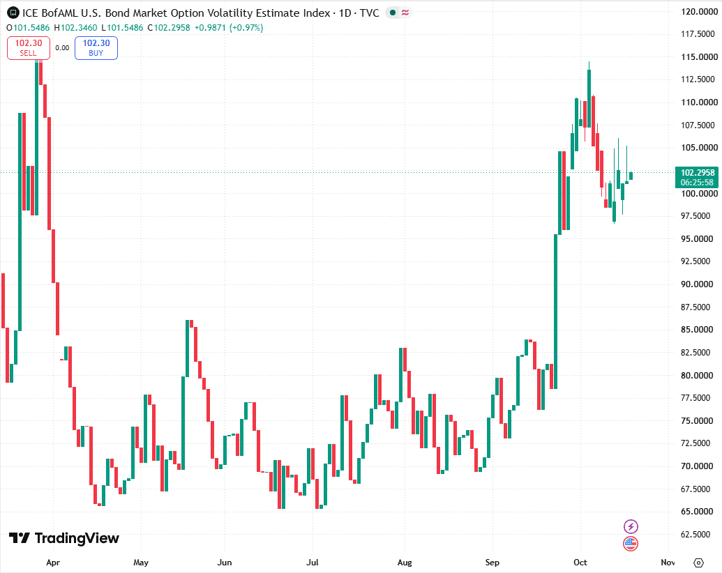 กราฟแท่งเทียนรายวันดัชนี ICE BofAML MOVE ปี 2026 จาก TradingView เคลื่อนไหวราว 65 ถึง 85 ช่วงพฤษภาคมถึงกันยายน พุ่งเกิน 110 ต้นตุลาคม และอยู่ที่ 102.30 ณ 20 ต.ค. 2026