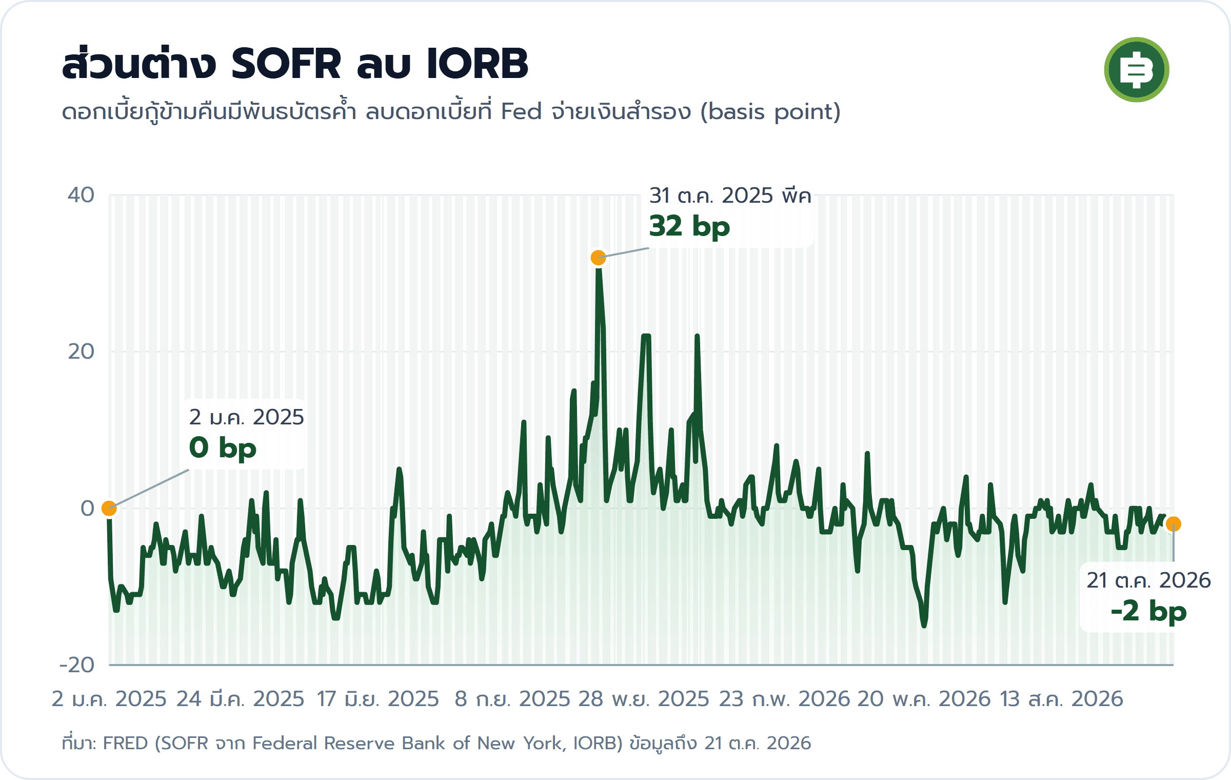 กราฟส่วนต่าง SOFR ลบ IORB ม.ค. 2025 ถึง 21 ต.ค. 2026 หน่วย basis point พีค 32 bp วันที่ 31 ต.ค. 2025 และล่าสุดลบ 2 bp วันที่ 21 ต.ค. 2026