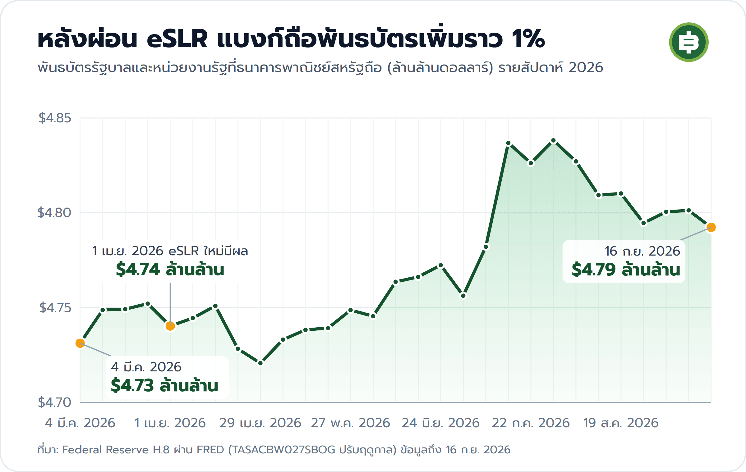 กราฟพันธบัตรรัฐบาลและหน่วยงานรัฐที่ธนาคารพาณิชย์สหรัฐถือ รายสัปดาห์ 2026 จาก 4.74 ล้านล้านดอลลาร์วันที่ 1 เม.ย. ที่ eSLR ใหม่มีผล เป็น 4.79 ล้านล้านดอลลาร์วันที่ 16 ก.ย. เพิ่มขึ้นราว 1%