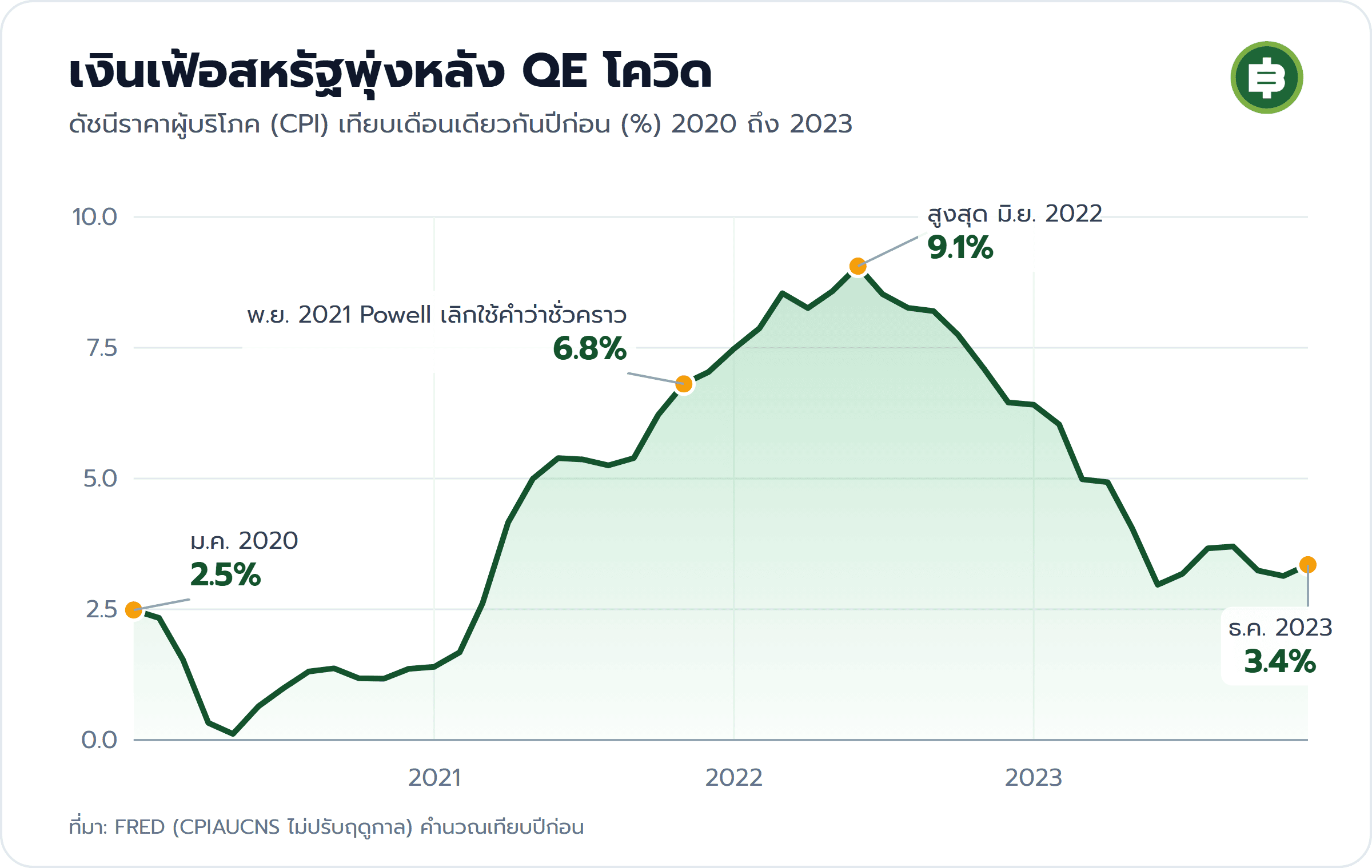 กราฟเงินเฟ้อสหรัฐ CPI เทียบปีก่อน 2020 ถึง 2023 จาก 2.5% ม.ค. 2020 เป็น 6.8% พ.ย. 2021 ที่ Powell เลิกใช้คำว่าชั่วคราว และสูงสุด 9.1% มิ.ย. 2022 ก่อนลดเหลือ 3.4% ธ.ค. 2023