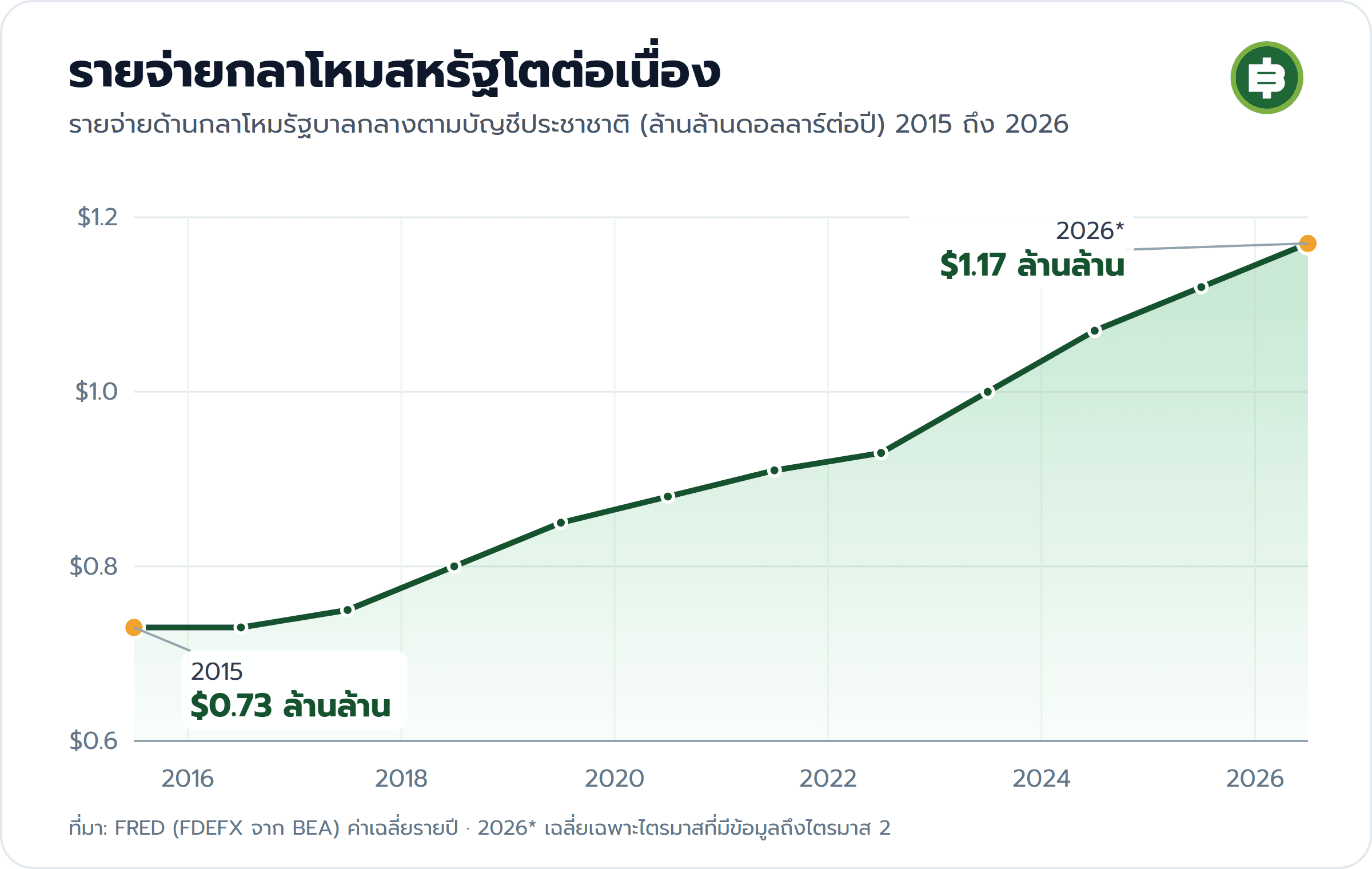 กราฟรายจ่ายด้านกลาโหมรัฐบาลกลางสหรัฐตามบัญชีประชาชาติ 2015 ถึง 2026 จาก 0.73 ล้านล้านดอลลาร์ต่อปีในปี 2015 เพิ่มขึ้นทุกปีถึง 1.17 ล้านล้านดอลลาร์ในปี 2026 ซึ่งเฉลี่ยเฉพาะไตรมาสที่มีข้อมูล