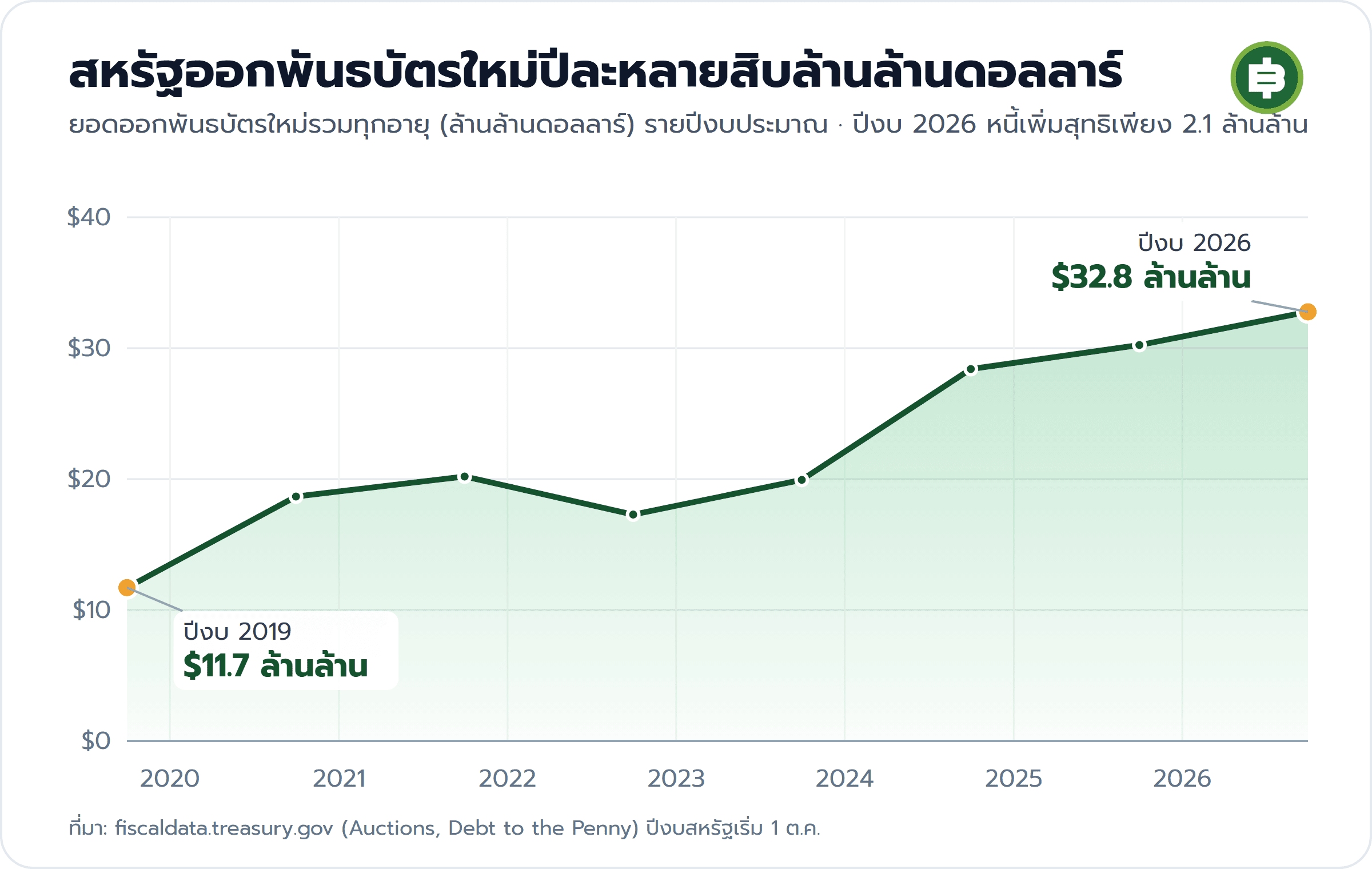 กราฟยอดออกพันธบัตรใหม่รวมทุกอายุของรัฐบาลสหรัฐรายปีงบประมาณ 2019 ถึง 2026 จาก 11.7 ล้านล้านดอลลาร์ปีงบ 2019 เป็น 32.8 ล้านล้านดอลลาร์ปีงบ 2026 ขณะที่หนี้เพิ่มสุทธิปีงบ 2026 เพียง 2.1 ล้านล้านดอลลาร์