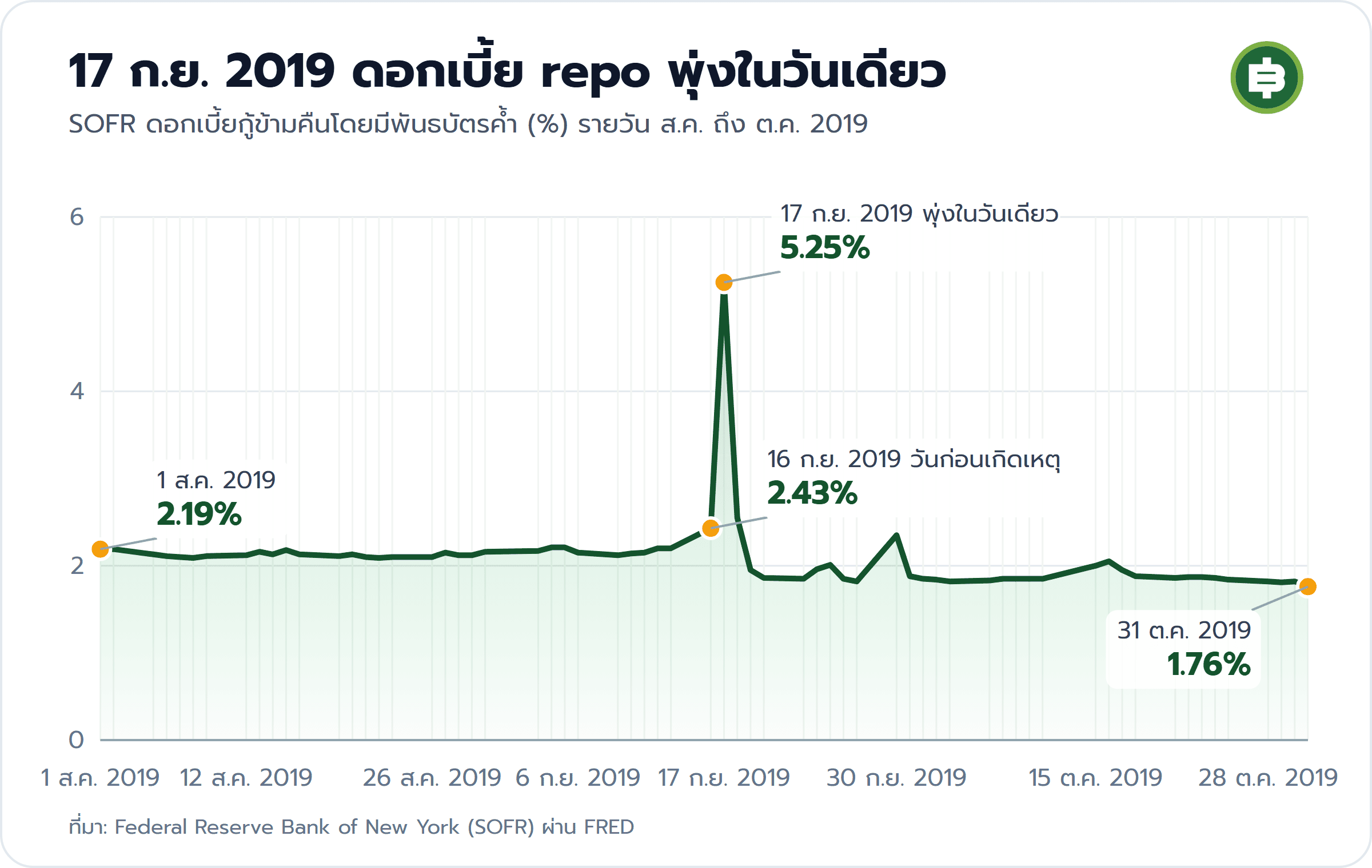 กราฟ SOFR ดอกเบี้ยกู้ข้ามคืนรายวัน ส.ค. ถึง ต.ค. 2019 อยู่แถว 2.1% ถึง 2.2% วันที่ 16 ก.ย. 2.43% แล้วพุ่งเป็น 5.25% วันที่ 17 ก.ย. ก่อนกลับลงมา 1.76% ปลาย ต.ค.