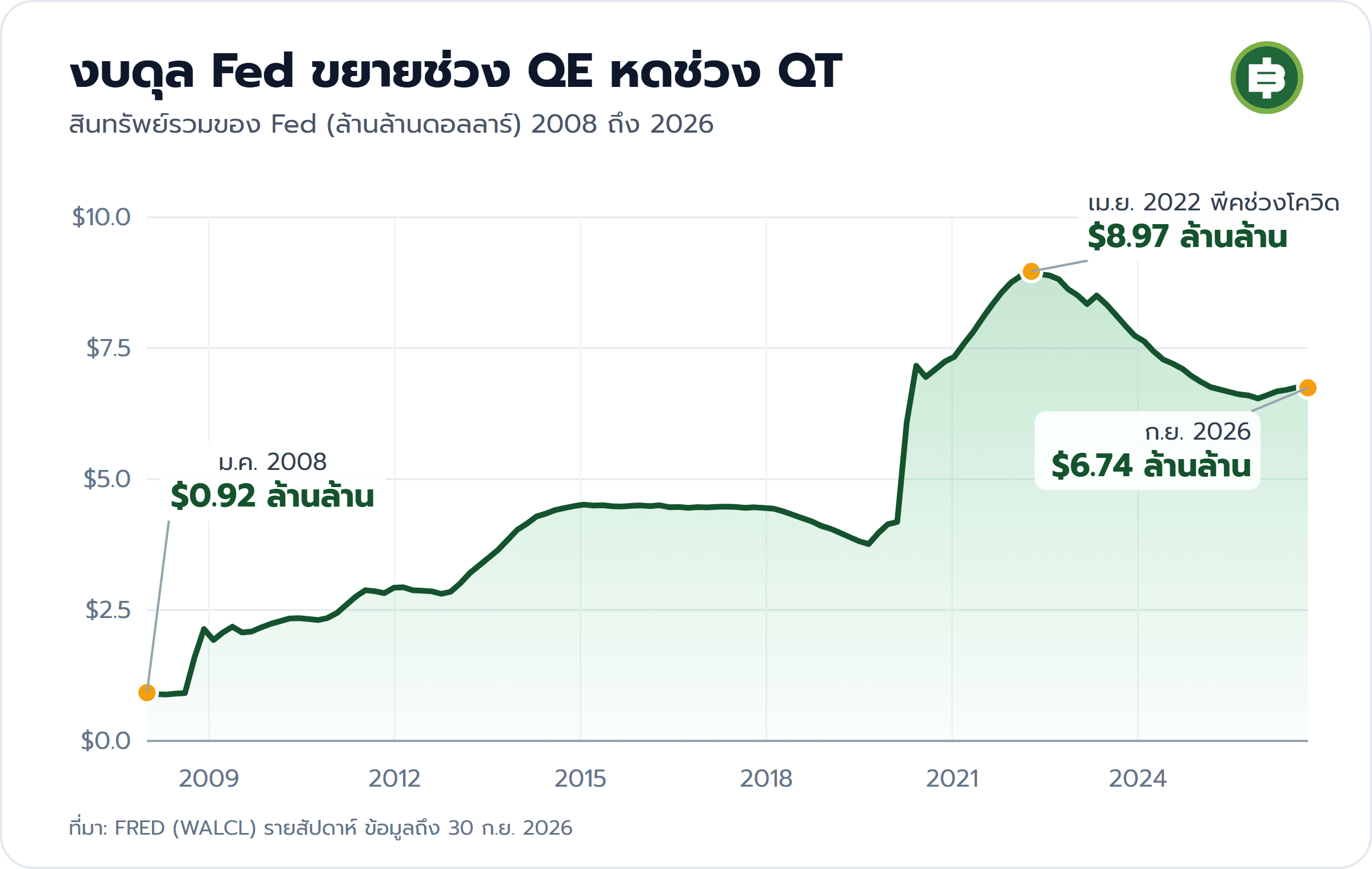 กราฟสินทรัพย์รวมของ Fed 2008 ถึง 2026 จาก 0.92 ล้านล้านดอลลาร์ ม.ค. 2008 ขึ้นเป็นพีค 8.97 ล้านล้านดอลลาร์ เม.ย. 2022 และลดลงเหลือ 6.74 ล้านล้านดอลลาร์ ก.ย. 2026