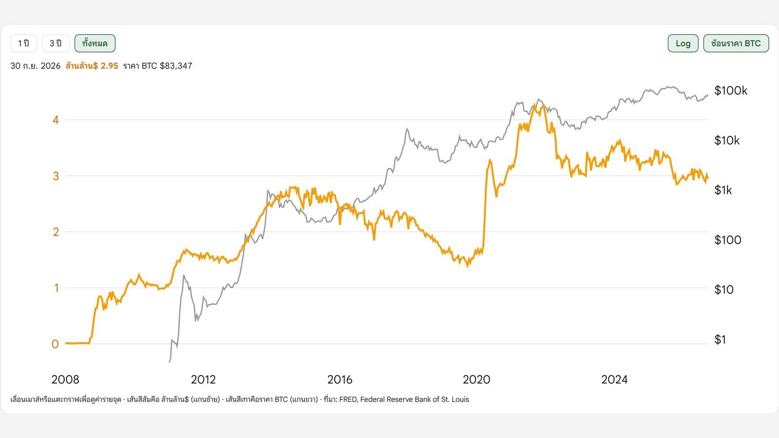 หน้า Bank Reserves บนเว็บไซต์ Bitcoin Addict กราฟเงินสำรองของธนาคารสหรัฐ 2008 ถึง 2026 ขึ้นไปราว 2.8 ล้านล้านดอลลาร์ช่วงปี 2014 ลดลงเหลือราว 1.4 ล้านล้านปี 2019 และอยู่ที่ 2.95 ล้านล้านดอลลาร์วันที่ 30 ก.ย. 2026