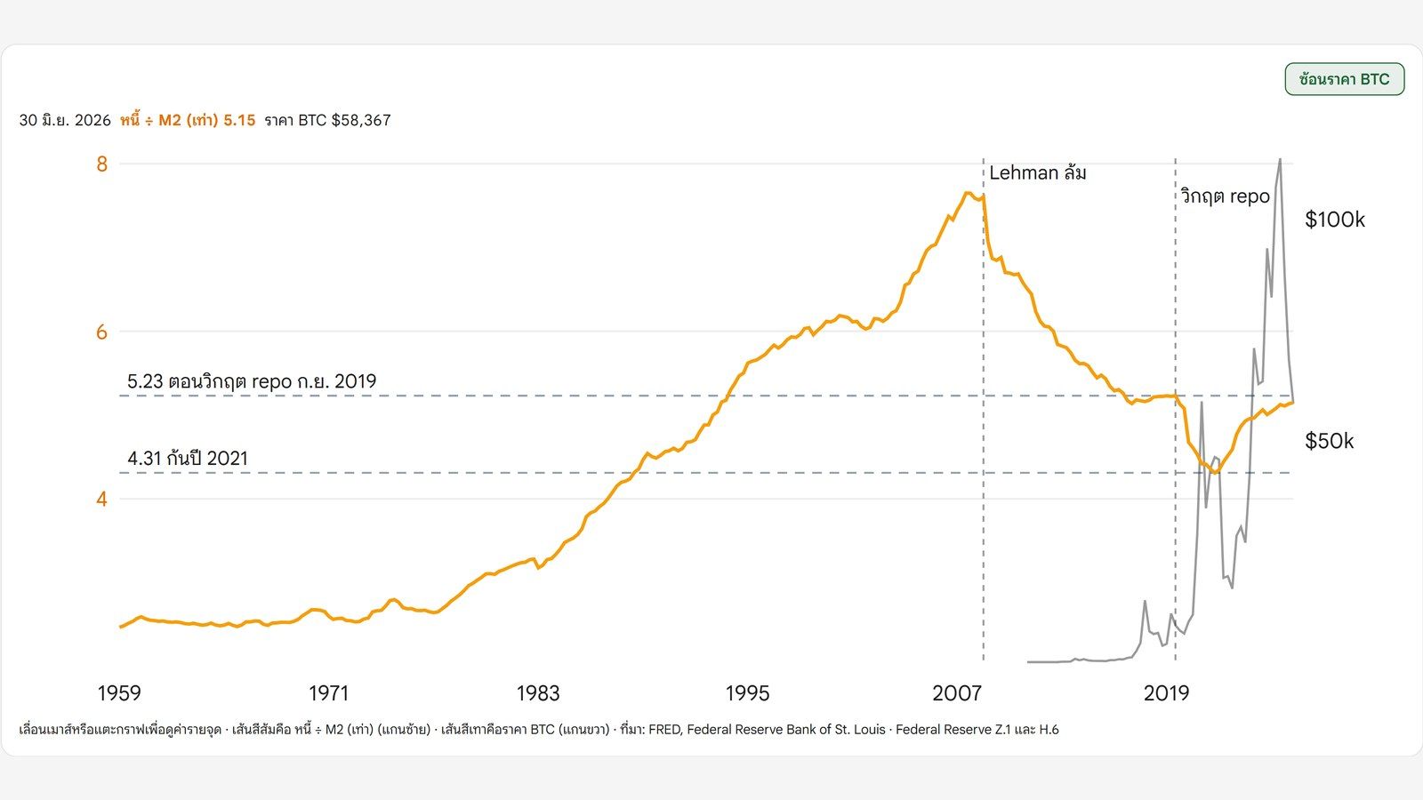 หน้า Debt to Liquidity บนเว็บไซต์ Bitcoin Addict กราฟหนี้ทั้งระบบสหรัฐหารด้วย M2 ตั้งแต่ปี 1959 ขึ้นไปสูงสุดราว 7.6 เท่าก่อน Lehman ล้มปี 2008 อยู่ที่ 5.23 เท่าตอนวิกฤต repo ก.ย. 2019 ต่ำสุด 4.31 เท่าปี 2021 และ 5.15 เท่า ณ 30 มิ.ย. 2026