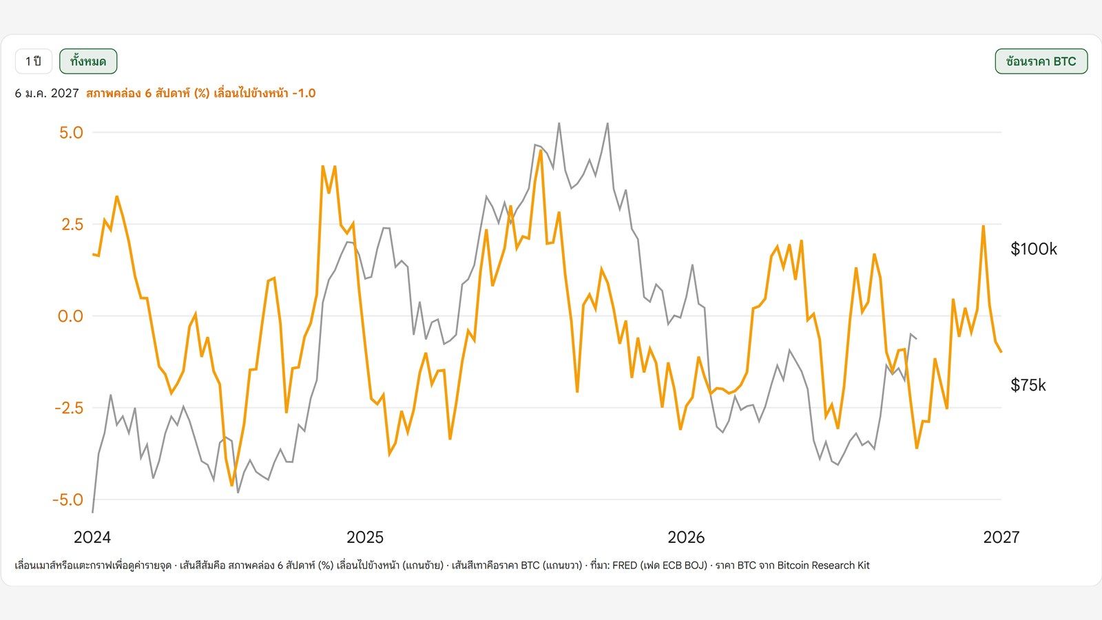 หน้า Liquidity Lead Bitcoin บนเว็บไซต์ Bitcoin Addict กราฟการเปลี่ยนแปลงสภาพคล่อง 6 สัปดาห์ที่เลื่อนนำ 14 สัปดาห์ เส้นสีส้ม เทียบราคา Bitcoin เส้นสีเทา ปี 2024 ถึงต้นปี 2027 ช่วงปลายปี 2026 เส้นสีส้มลงก่อนแล้วหักหัวขึ้น