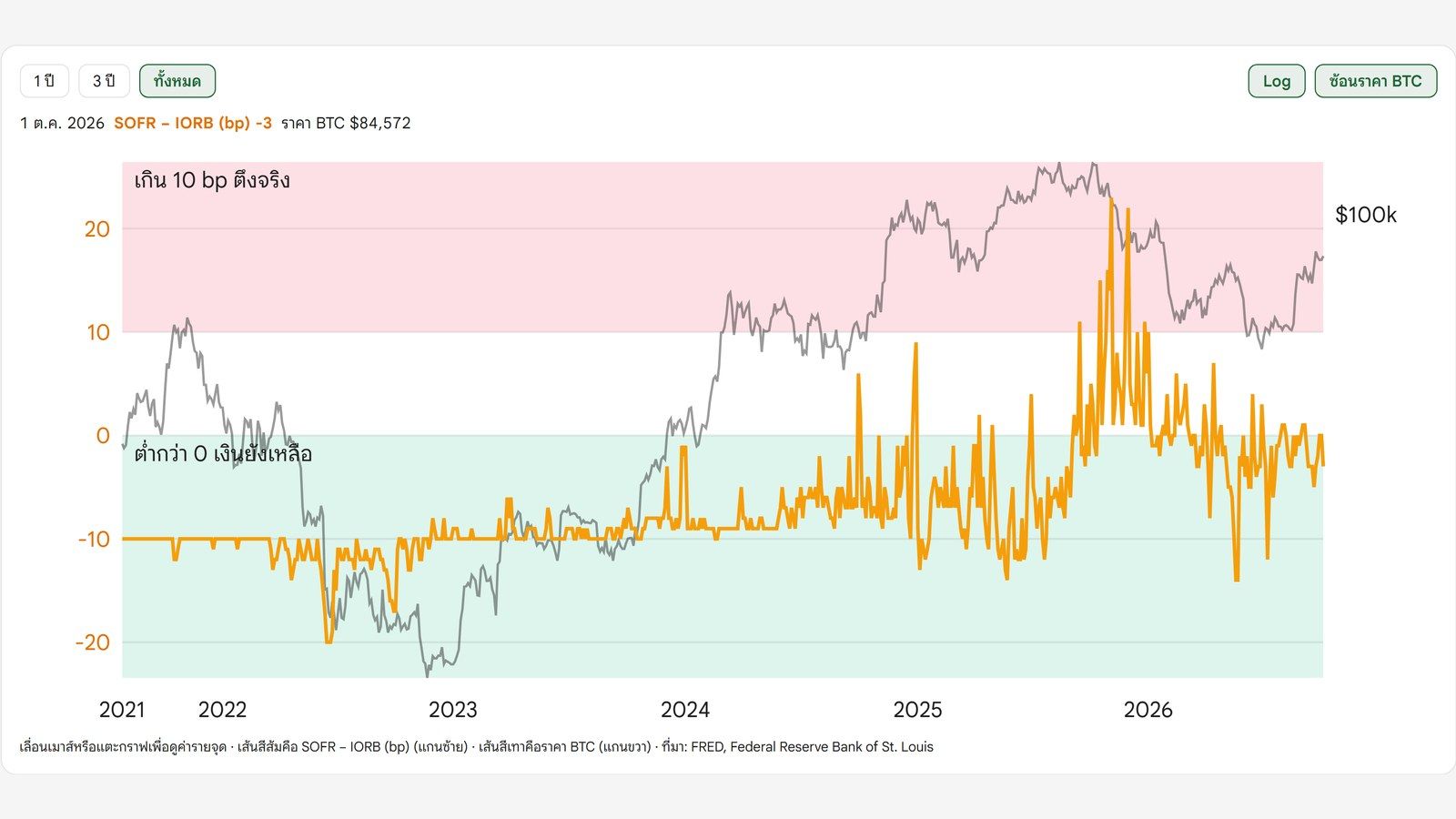 หน้า SOFR-IORB Spread บนเว็บไซต์ Bitcoin Addict กราฟส่วนต่าง SOFR ลบ IORB หน่วย bp ปี 2021 ถึง 2026 โซนเกิน 10 bp คือเงินตึงจริง ต่ำกว่า 0 คือเงินยังเหลือ วันที่ 1 ต.ค. 2026 อยู่ที่ลบ 3 bp ราคา Bitcoin 84,572 ดอลลาร์