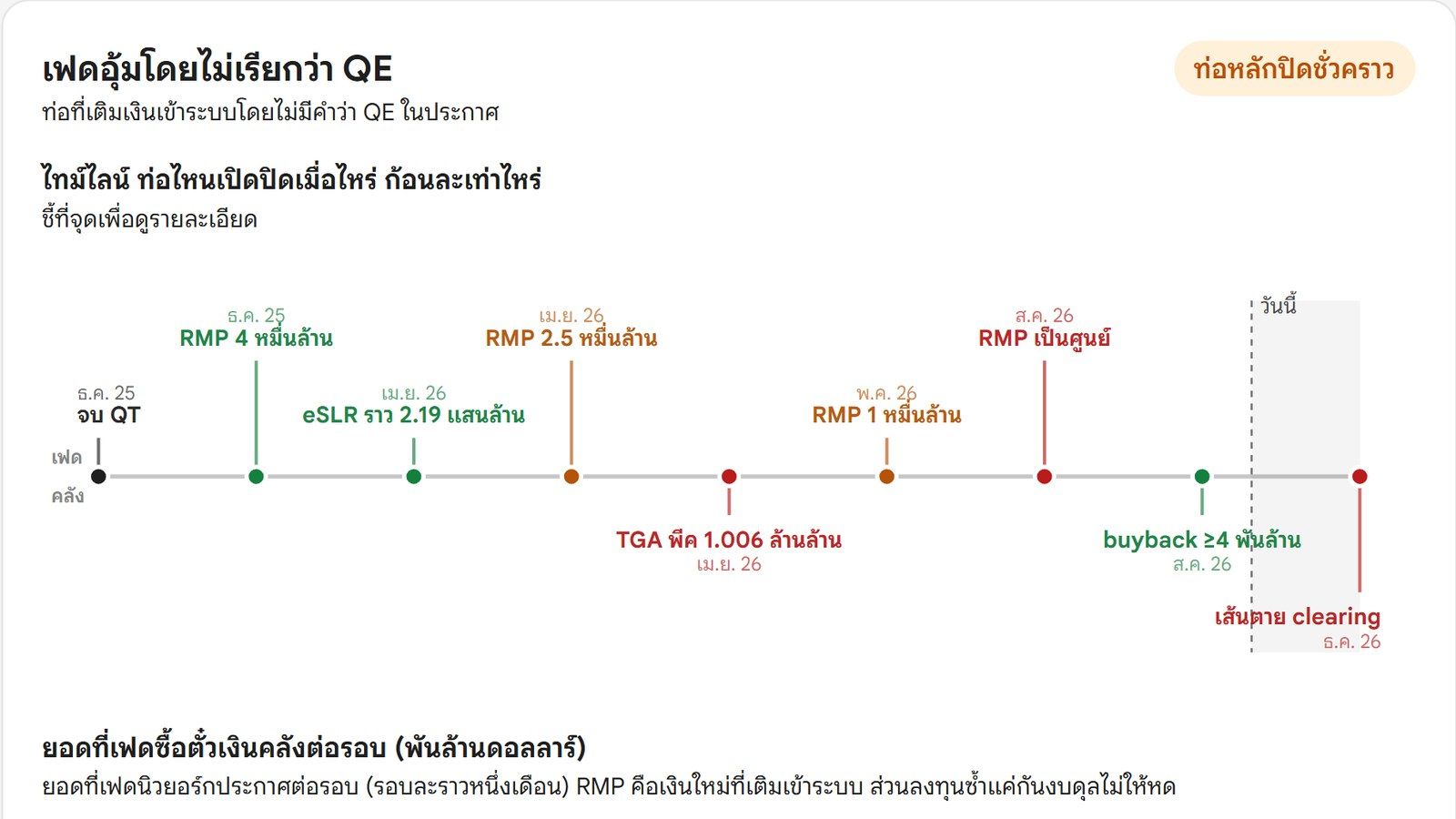 ไทม์ไลน์ท่อเติมเงินที่ไม่เรียกว่า QE บนเว็บ Bitcoin Addict ธ.ค. 2025 จบ QT และ RMP 4 หมื่นล้าน เม.ย. 2026 eSLR ราว 2.19 แสนล้าน RMP 2.5 หมื่นล้าน พ.ค. RMP 1 หมื่นล้าน ส.ค. RMP เป็นศูนย์ buyback ขั้นต่ำ 4 พันล้าน clearing ธ.ค. 2026