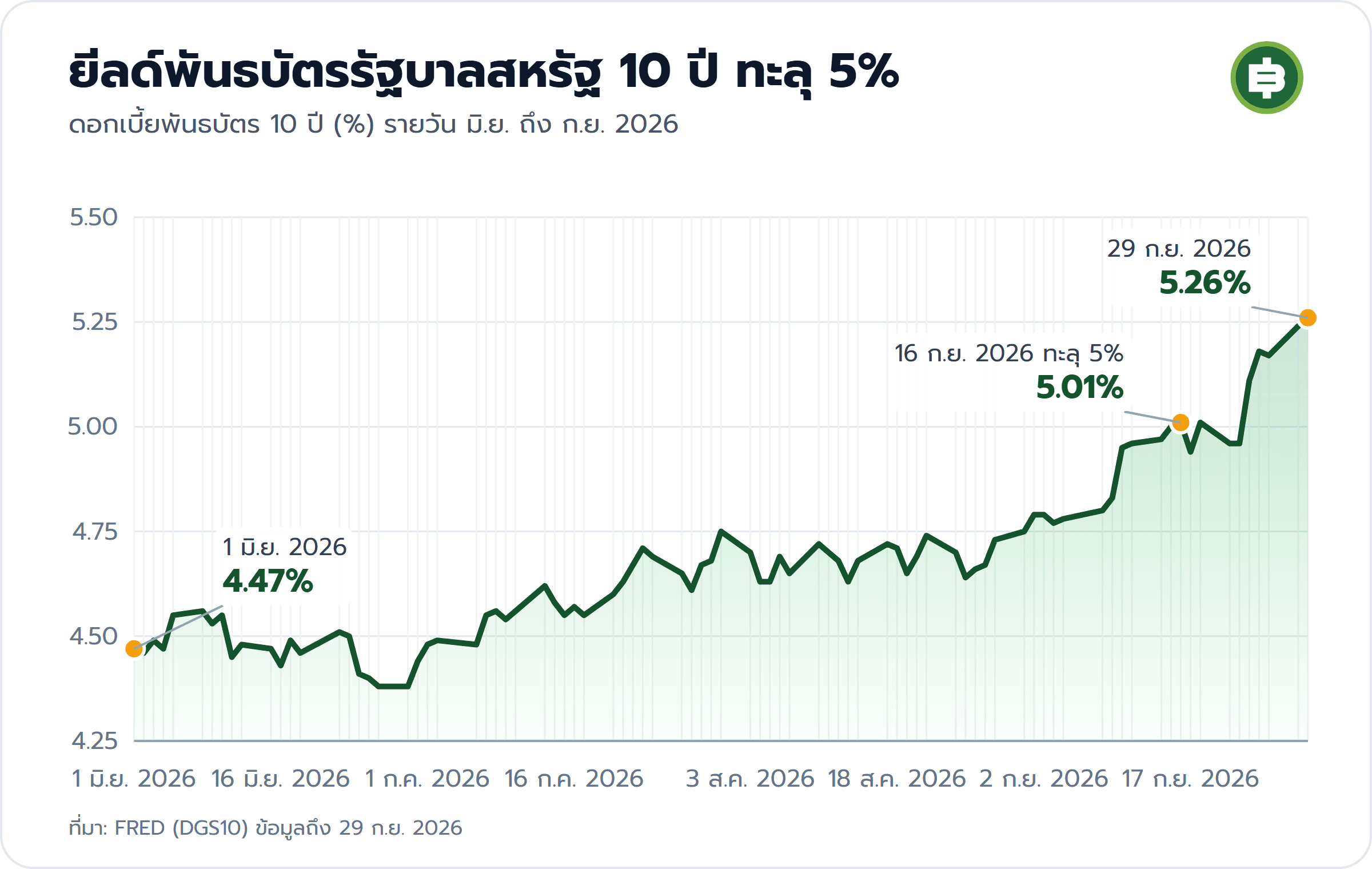 กราฟยีลด์พันธบัตรรัฐบาลสหรัฐ 10 ปีรายวัน มิ.ย. ถึง ก.ย. 2026 จาก 4.47% วันที่ 1 มิ.ย. ทะลุ 5.01% วันที่ 16 ก.ย. และขึ้นถึง 5.26% วันที่ 29 ก.ย.