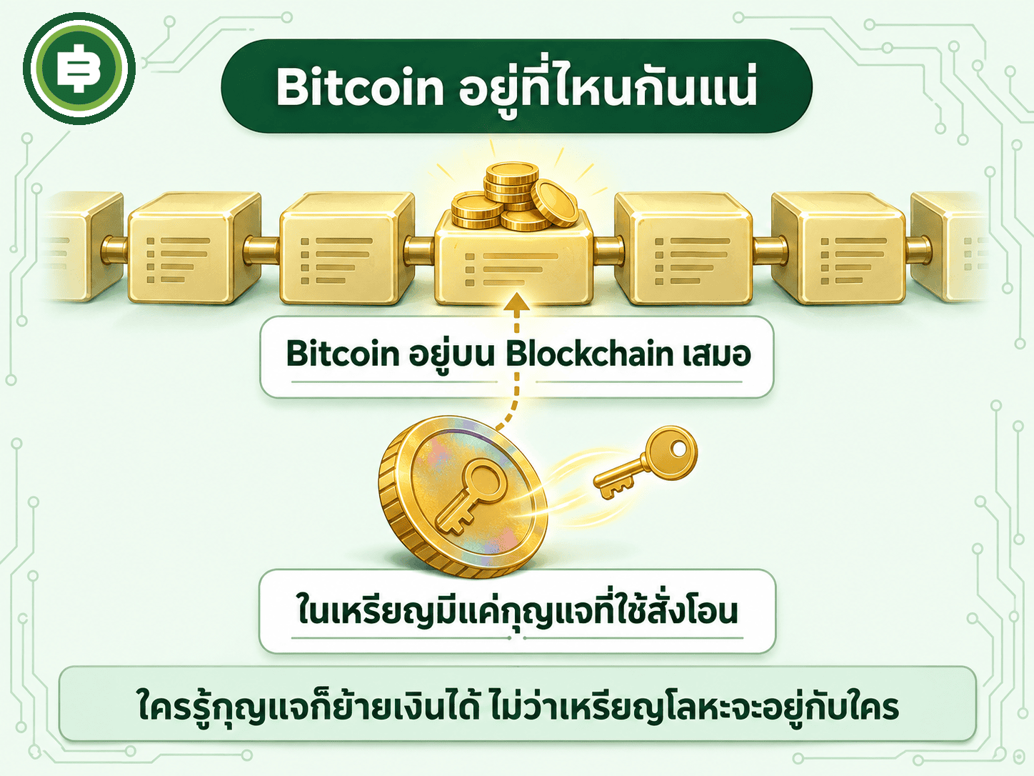 Bitcoin อยู่บน Blockchain เสมอ สิ่งที่อยู่ในเหรียญมีเพียงกุญแจที่ใช้สั่งโอน
