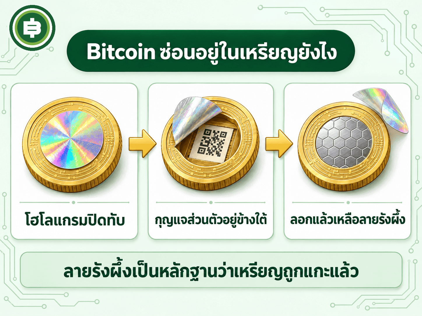 กลไกเหรียญ Casascius กุญแจส่วนตัวอยู่ใต้โฮโลแกรม ลอกแล้วเหลือลายรังผึ้ง