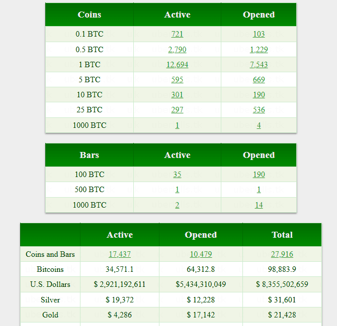 ตาราง Casascius Bitcoin Analyzer จำนวนเหรียญและแท่งที่ยังไม่ถูกแกะและถูกแกะแล้ว
