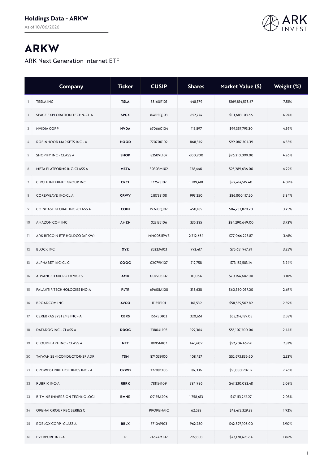 รายการหุ้นที่กองทุน ARKW ถือ ณ 6 ตุลาคม 2026 มีหุ้น SpaceX