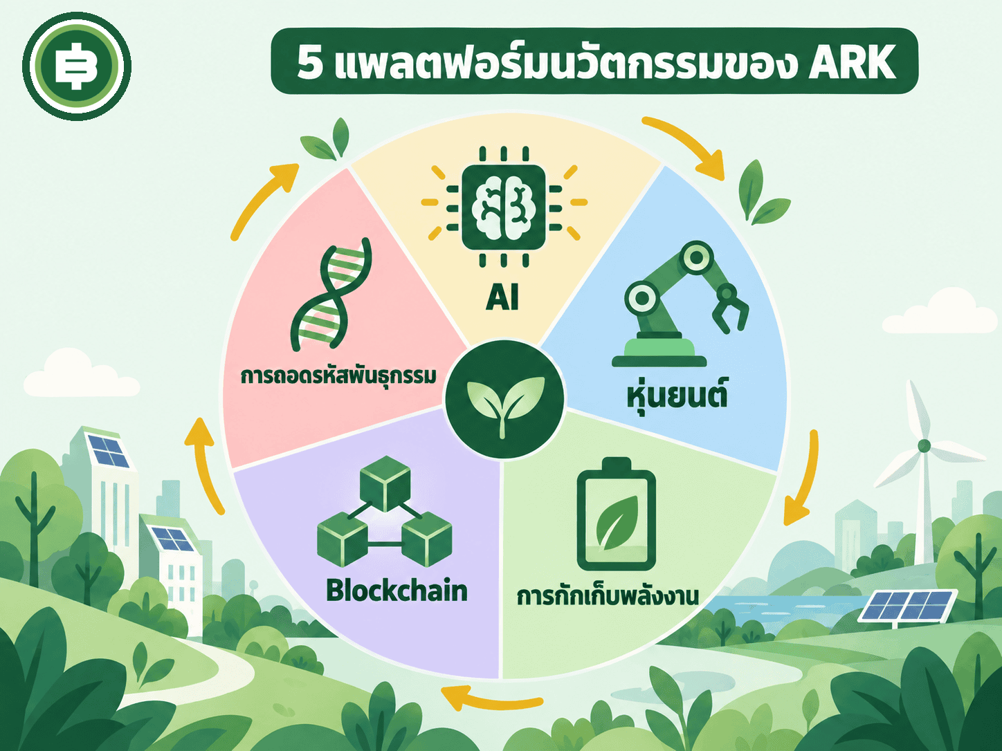 ไดอะแกรมห้าแพลตฟอร์มนวัตกรรมที่ ARK ใช้เป็นกรอบลงทุน